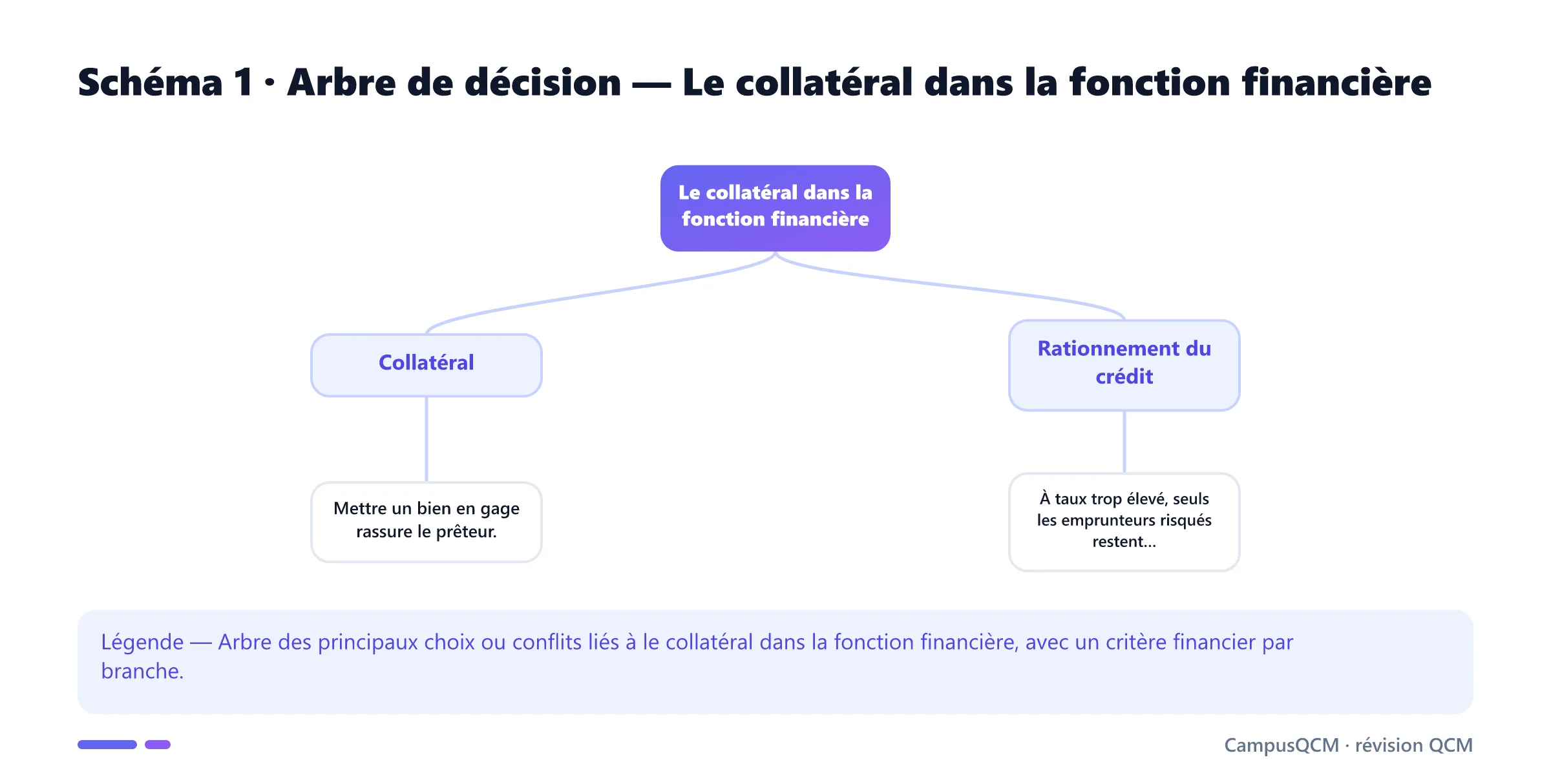 Carte conceptuelle de collatéral dans la fonction financière présentant Collatéral, Asymétrie d'information, Rationnement du crédit.
