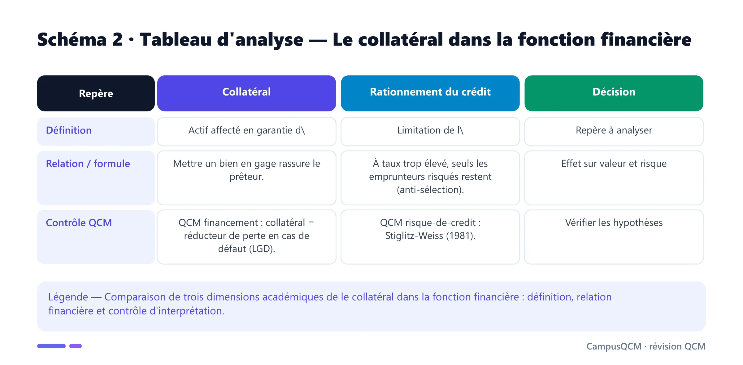 Tableau académique comparant les principaux repères de collatéral dans la fonction financière.