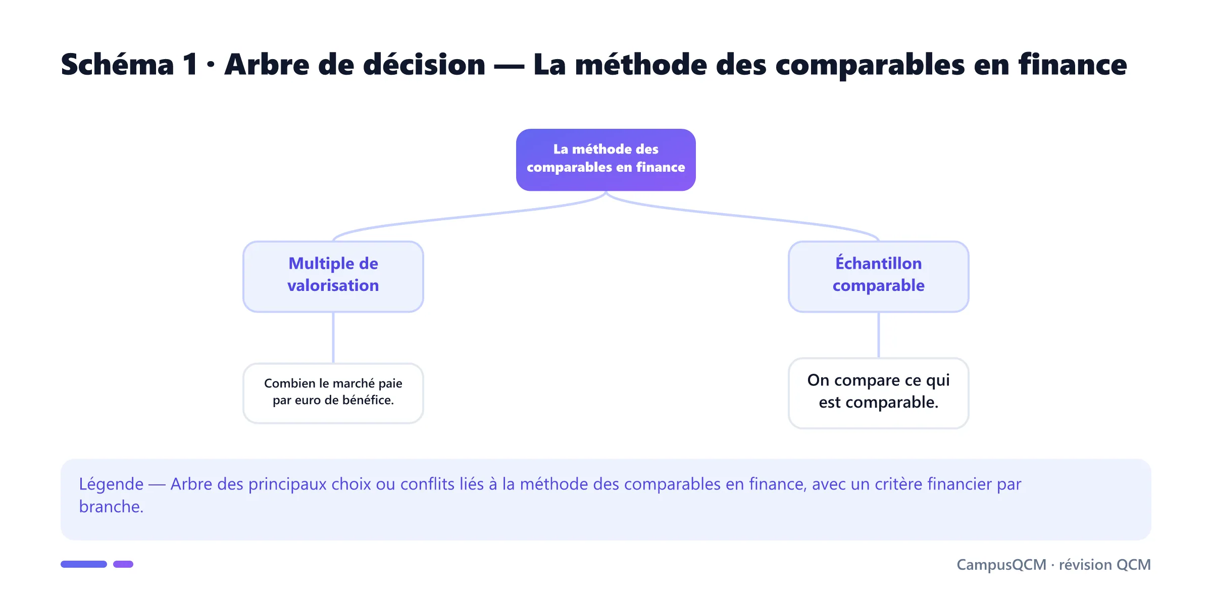 Carte conceptuelle de méthode des comparables en finance présentant Multiple de valorisation, Valeur d'entreprise (VE), Échantillon comparable.