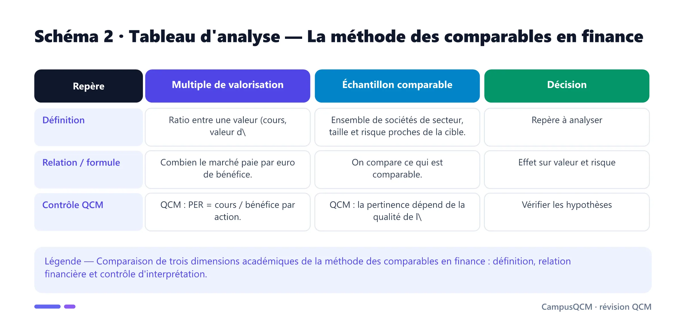 Tableau académique comparant les principaux repères de méthode des comparables en finance.