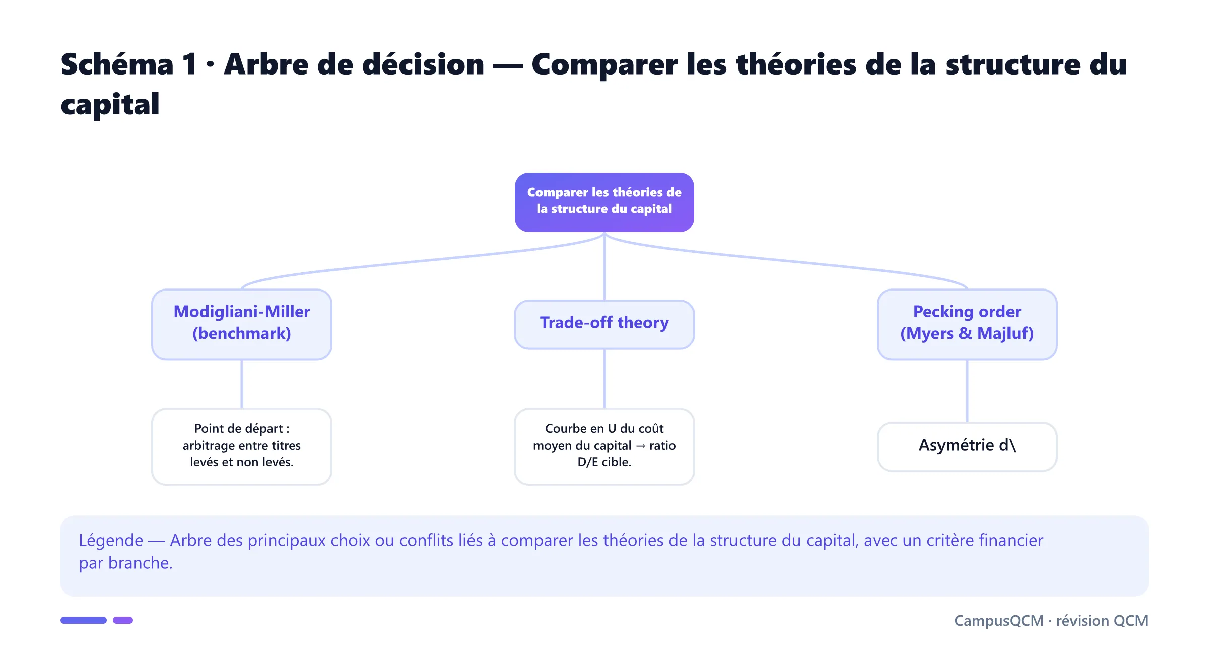 Carte conceptuelle de comparer les théories de la structure du capital présentant Modigliani-Miller (benchmark), Trade-off theory, Pecking order (Myers & Majluf), Critères de comparaison.