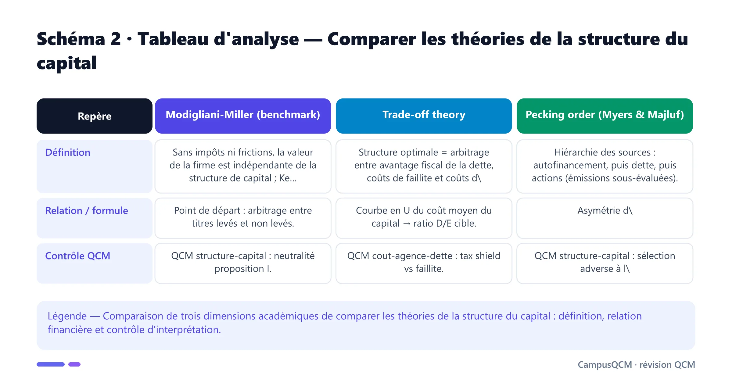 Tableau académique comparant les principaux repères de comparer les théories de la structure du capital.