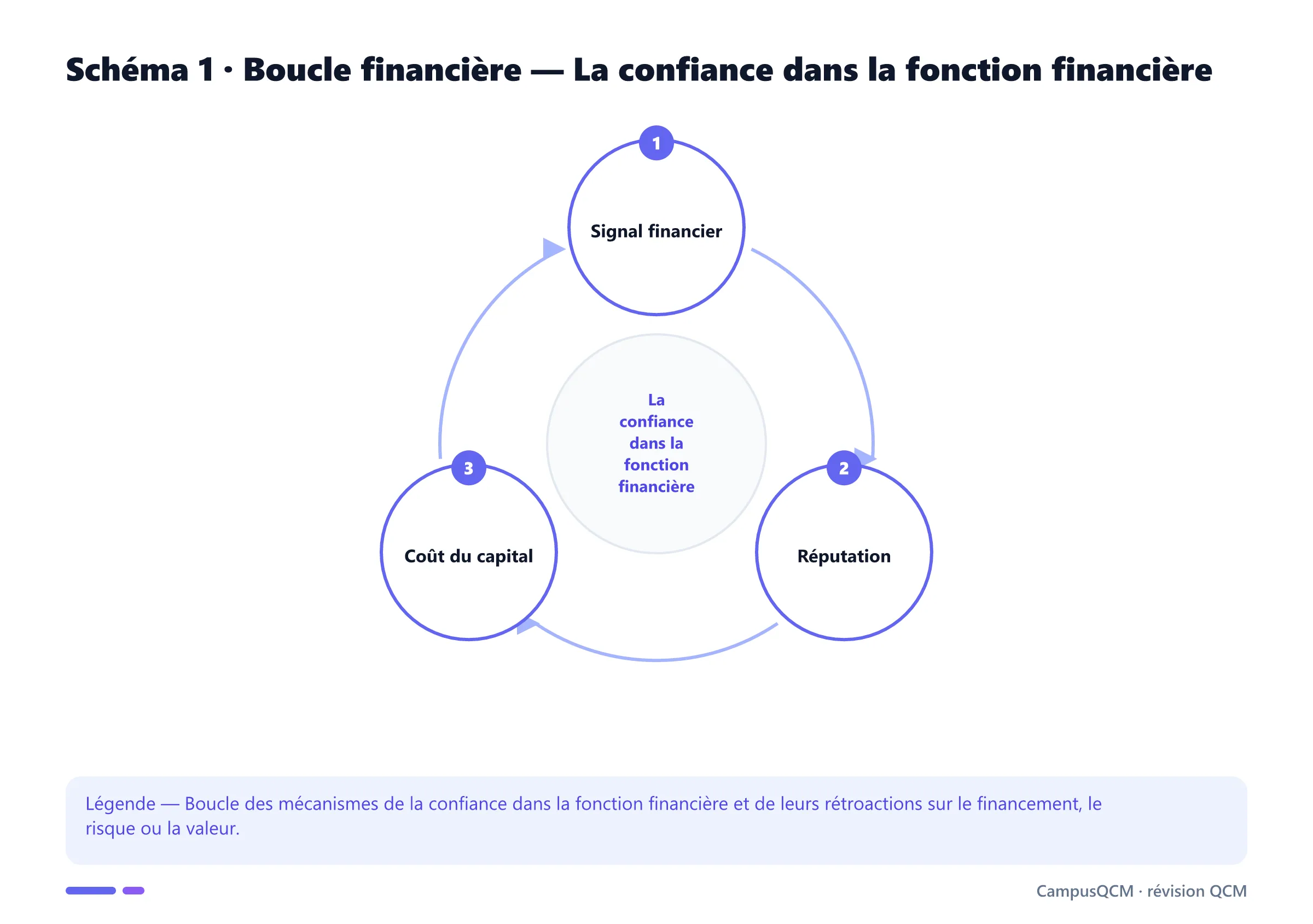 Carte conceptuelle de confiance dans la fonction financière présentant Signal financier, Réputation, Coût du capital.