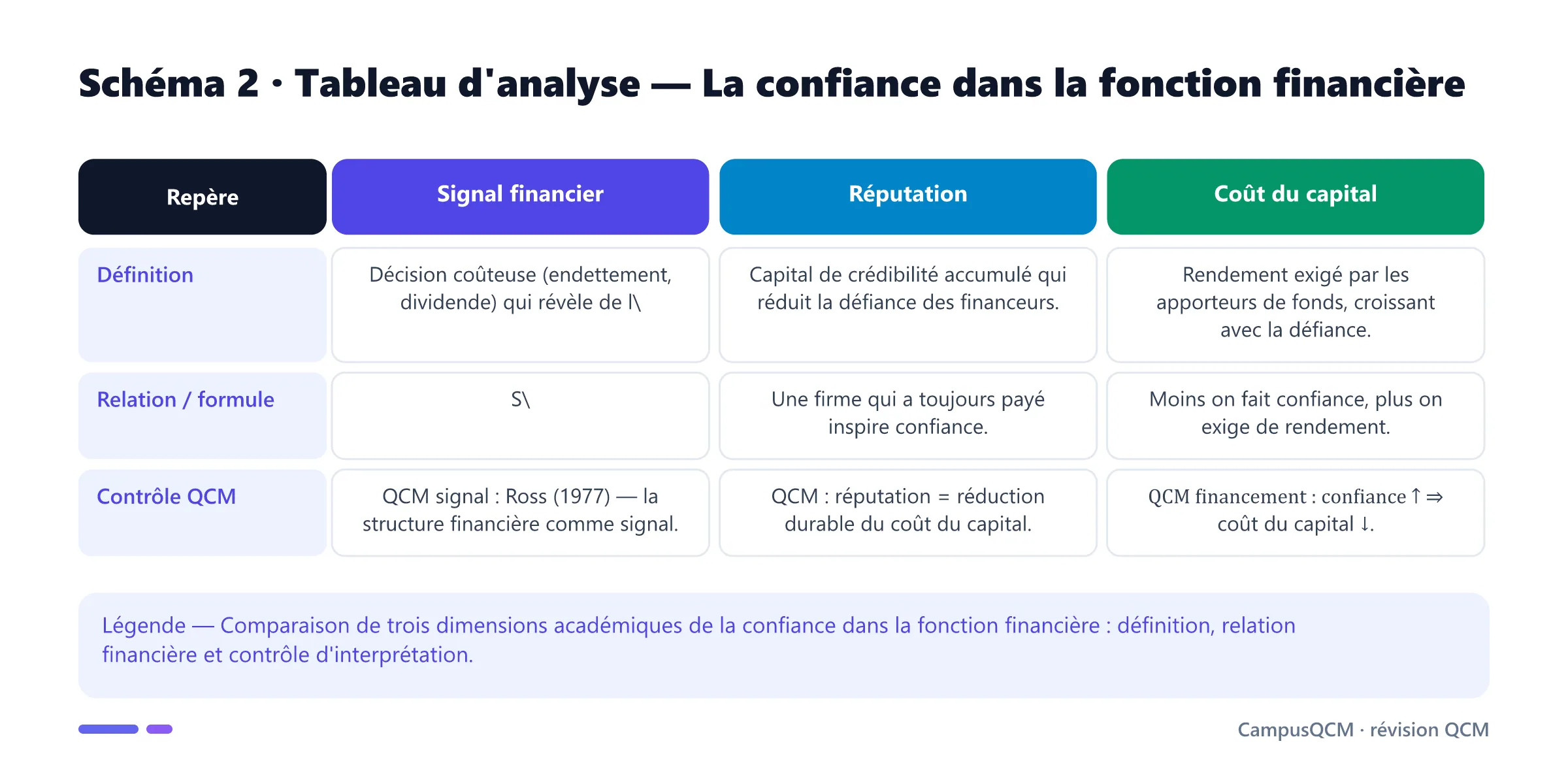 Tableau académique comparant les principaux repères de confiance dans la fonction financière.