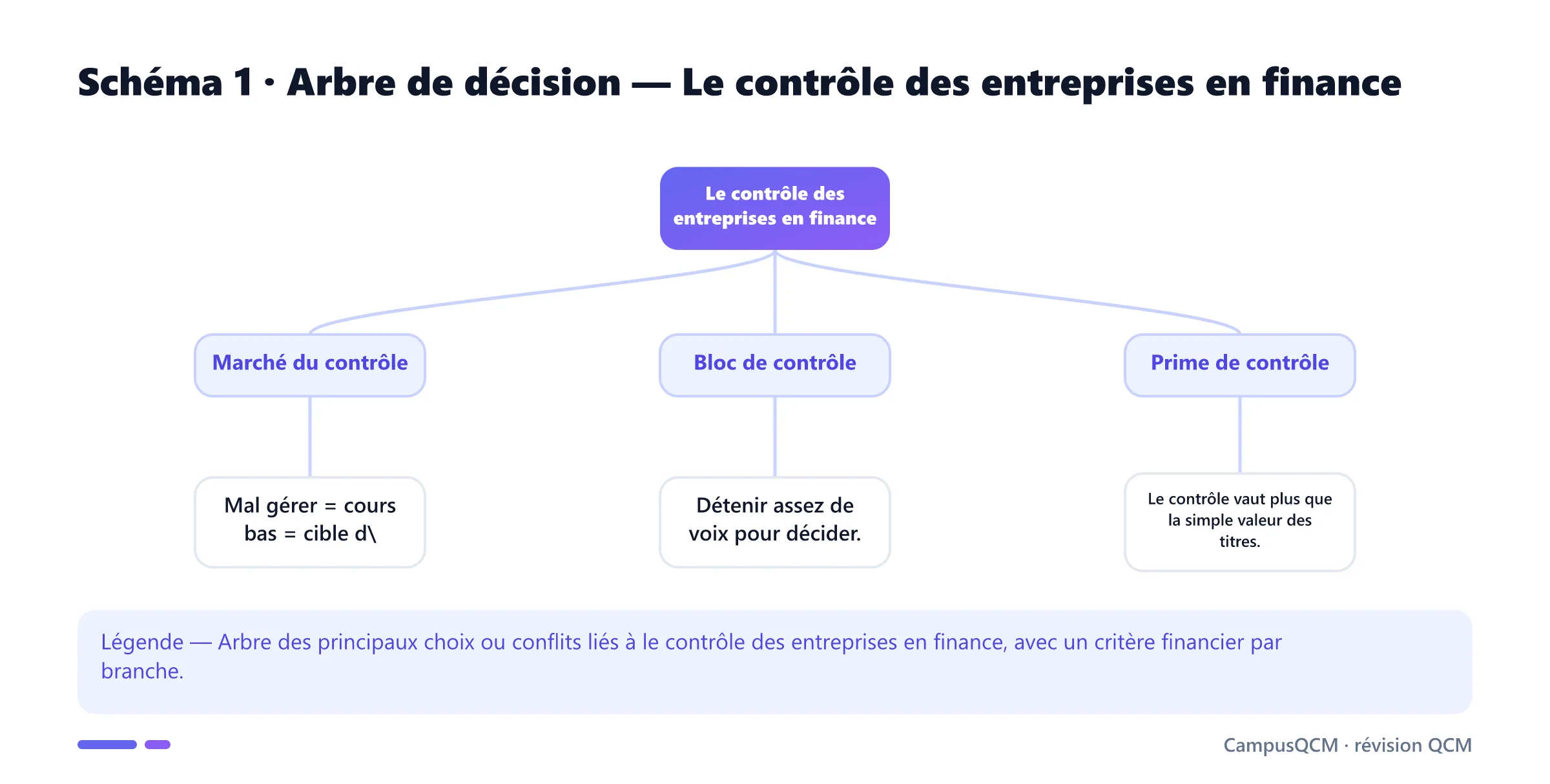 Carte conceptuelle de contrôle des entreprises en finance présentant Marché du contrôle, Bloc de contrôle, Prime de contrôle.