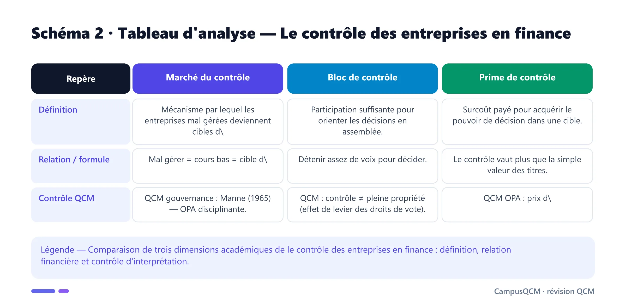 Tableau académique comparant les principaux repères de contrôle des entreprises en finance.