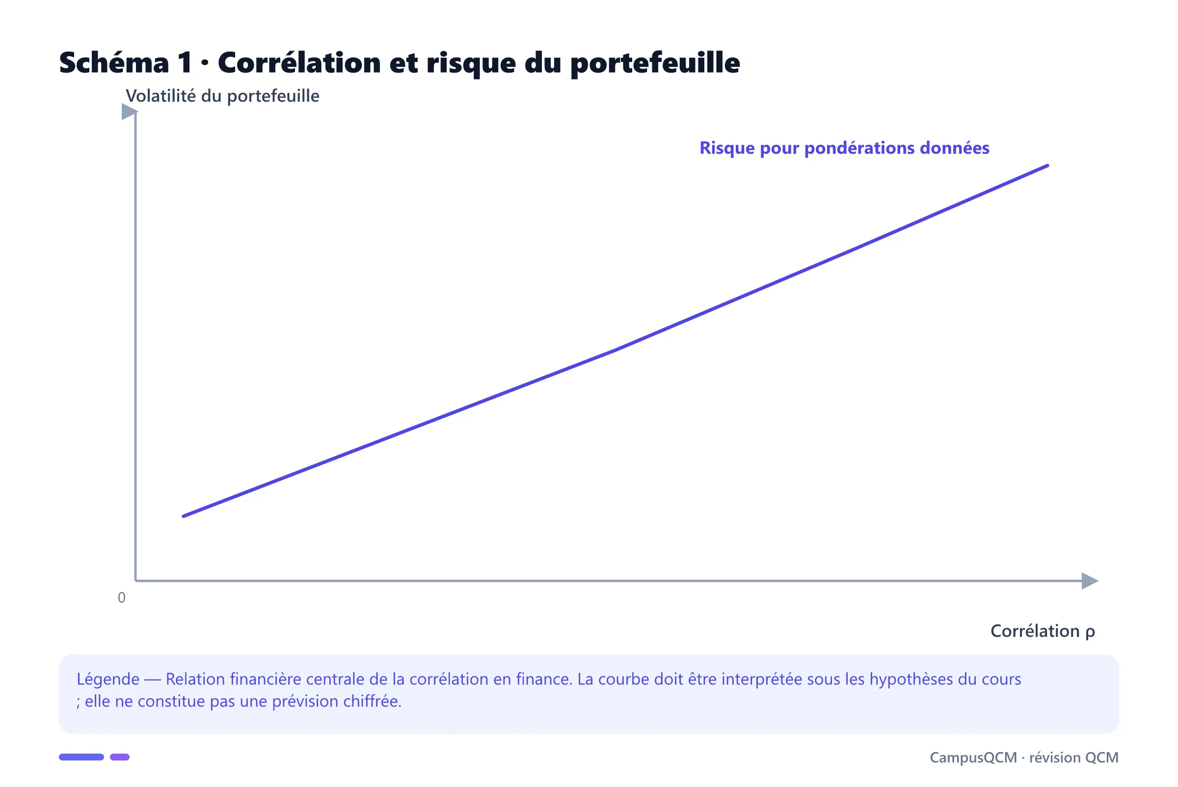 Carte conceptuelle de corrélation en finance présentant Corrélation, Diversification, Risque de portefeuille, Frontière efficiente.