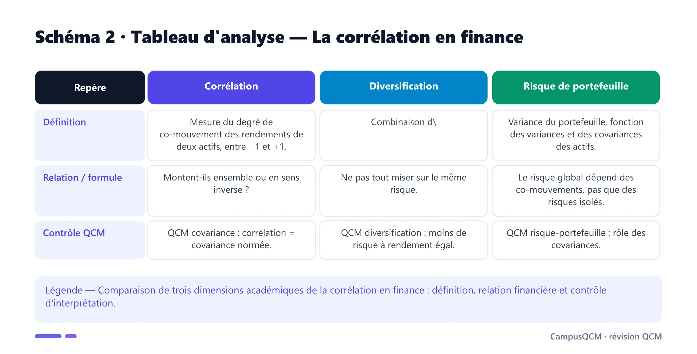 Tableau académique comparant les principaux repères de corrélation en finance.