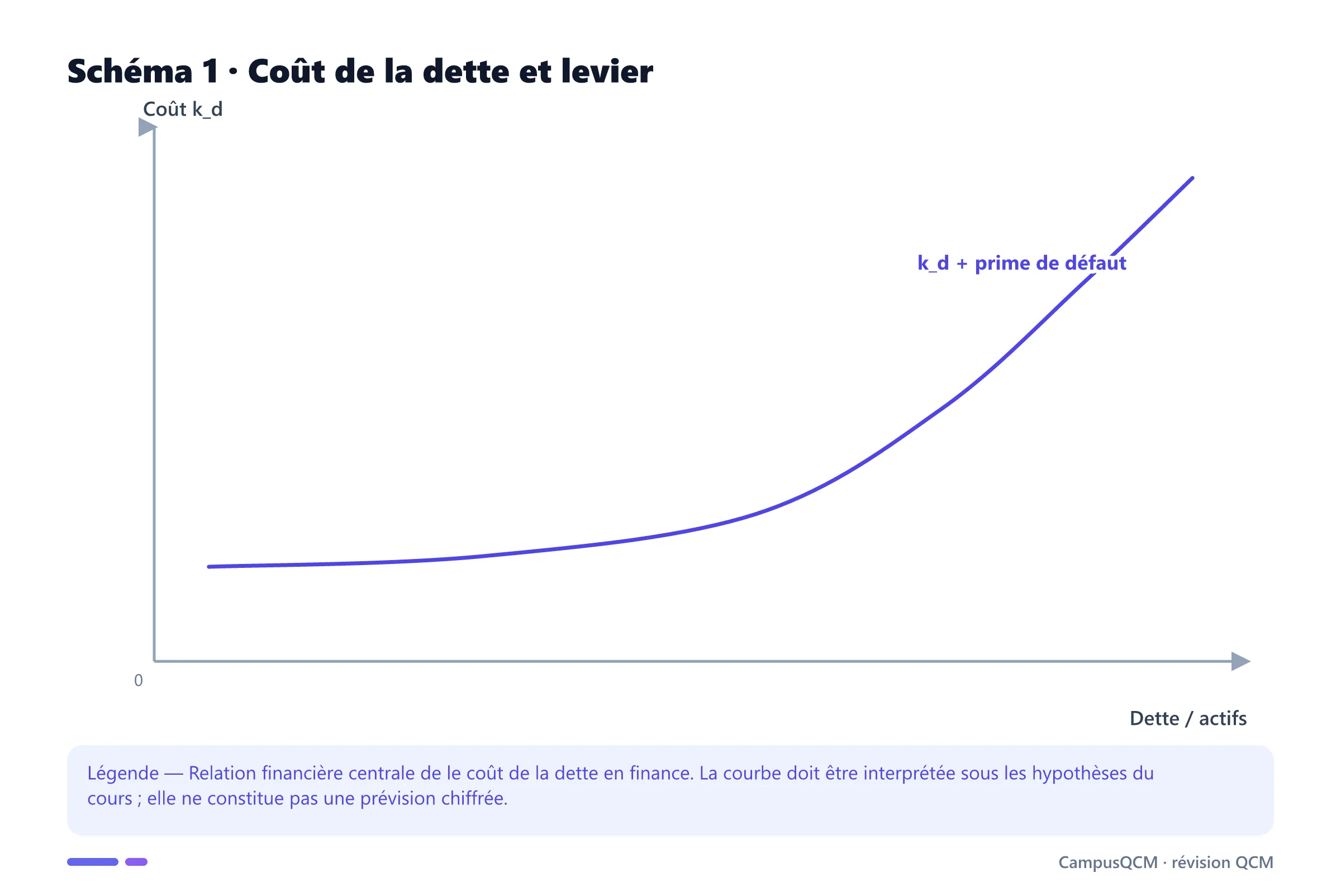 Carte conceptuelle de coût de la dette en finance présentant Coût de la dette avant impôt, Coût après impôt, Spread de crédit.
