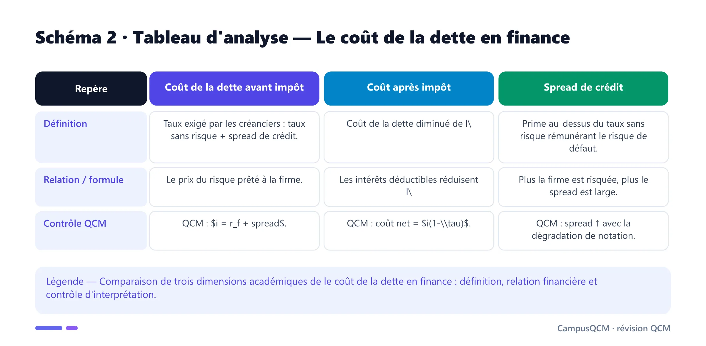 Tableau académique comparant les principaux repères de coût de la dette en finance.