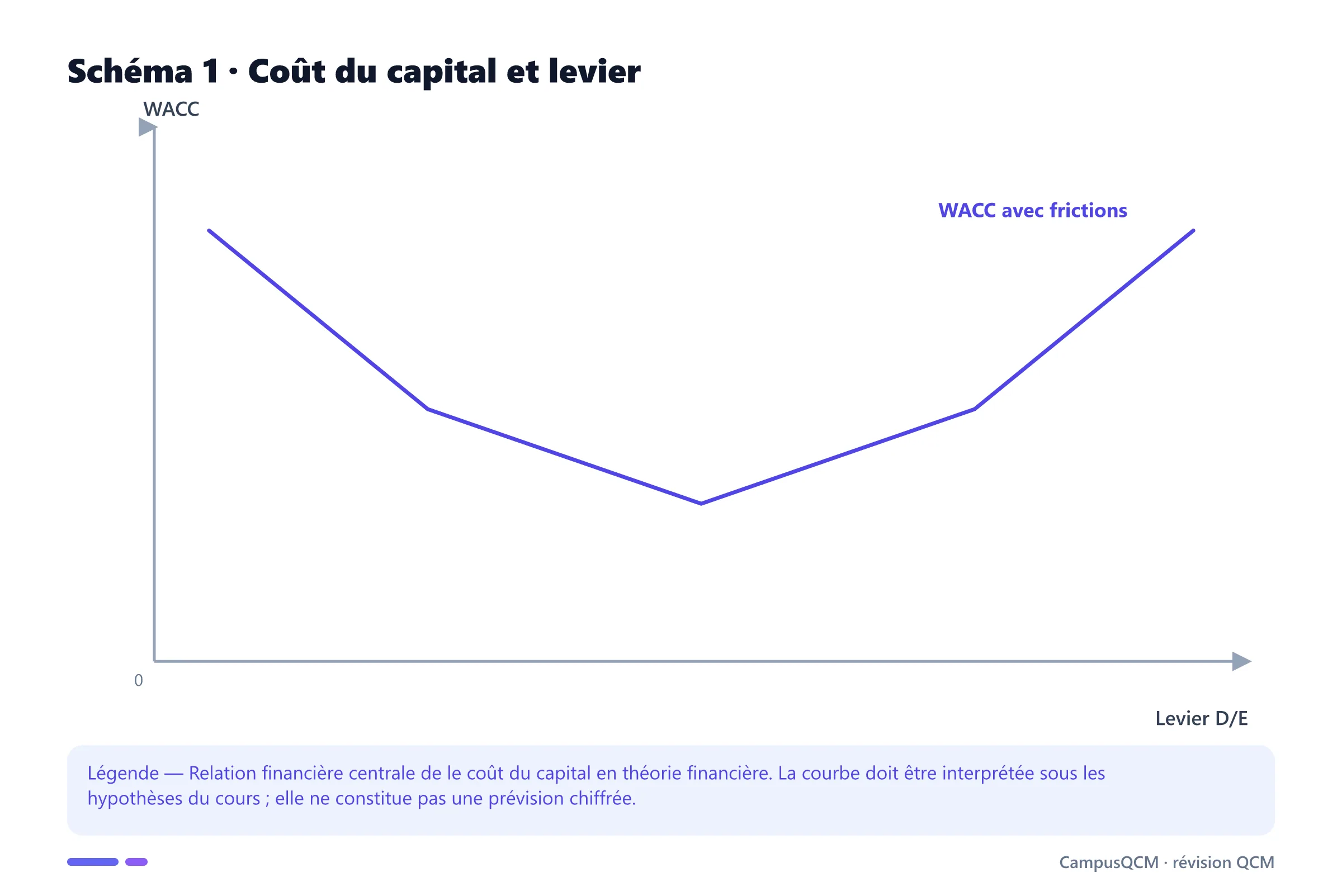 Carte conceptuelle de coût du capital en théorie financière présentant Coût moyen pondéré (WACC), Coût des fonds propres (MEDAF), Coût de la dette après impôt, Structure financière et WACC.
