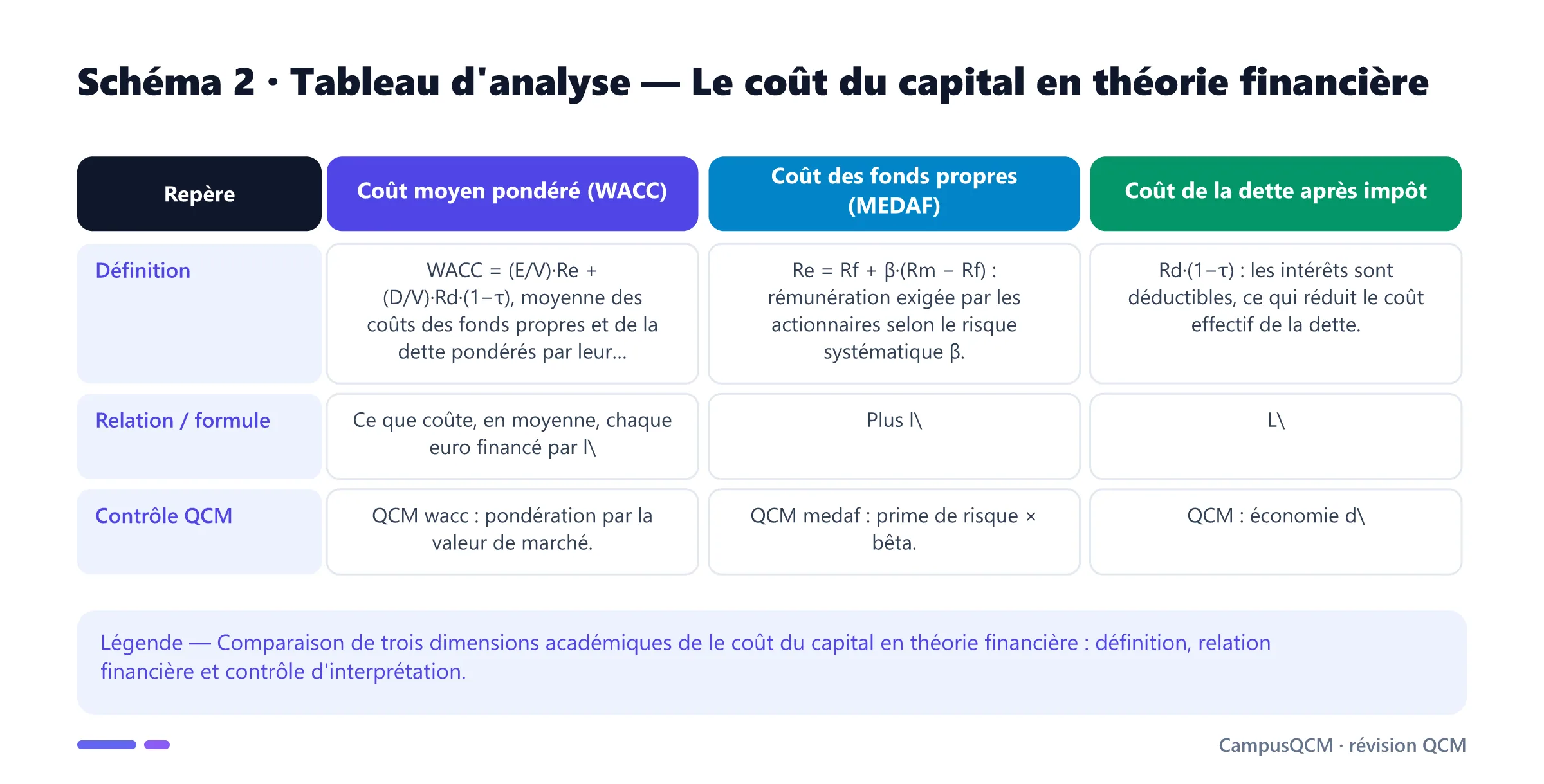 Tableau académique comparant les principaux repères de coût du capital en théorie financière.