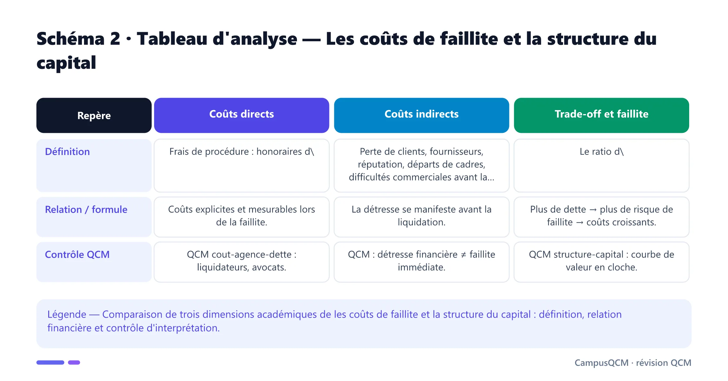 Tableau académique comparant les principaux repères de coûts de faillite et la structure du capital.
