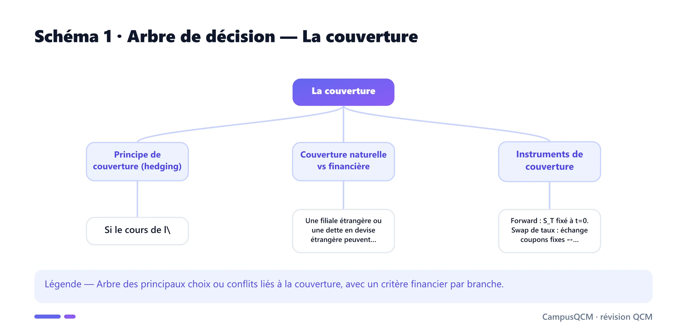 Carte conceptuelle de couverture présentant Principe de couverture (hedging), Couverture naturelle vs financière, Instruments de couverture, Couverture des intérêts (ratio).