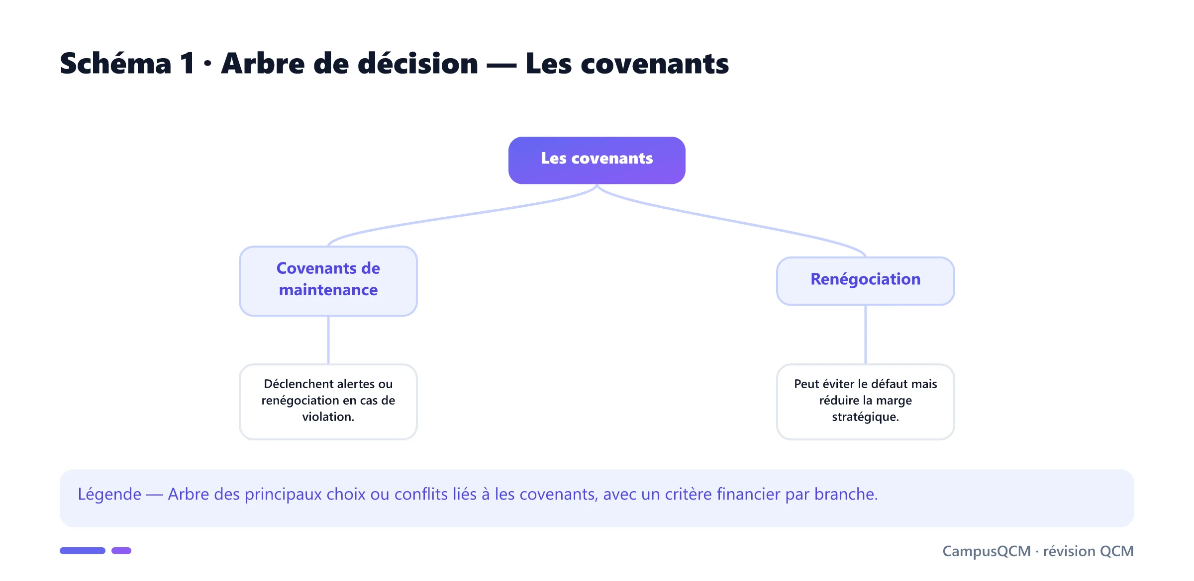 Carte conceptuelle de covenants présentant Covenants de maintenance, Covenants d'incurrence, Renégociation.