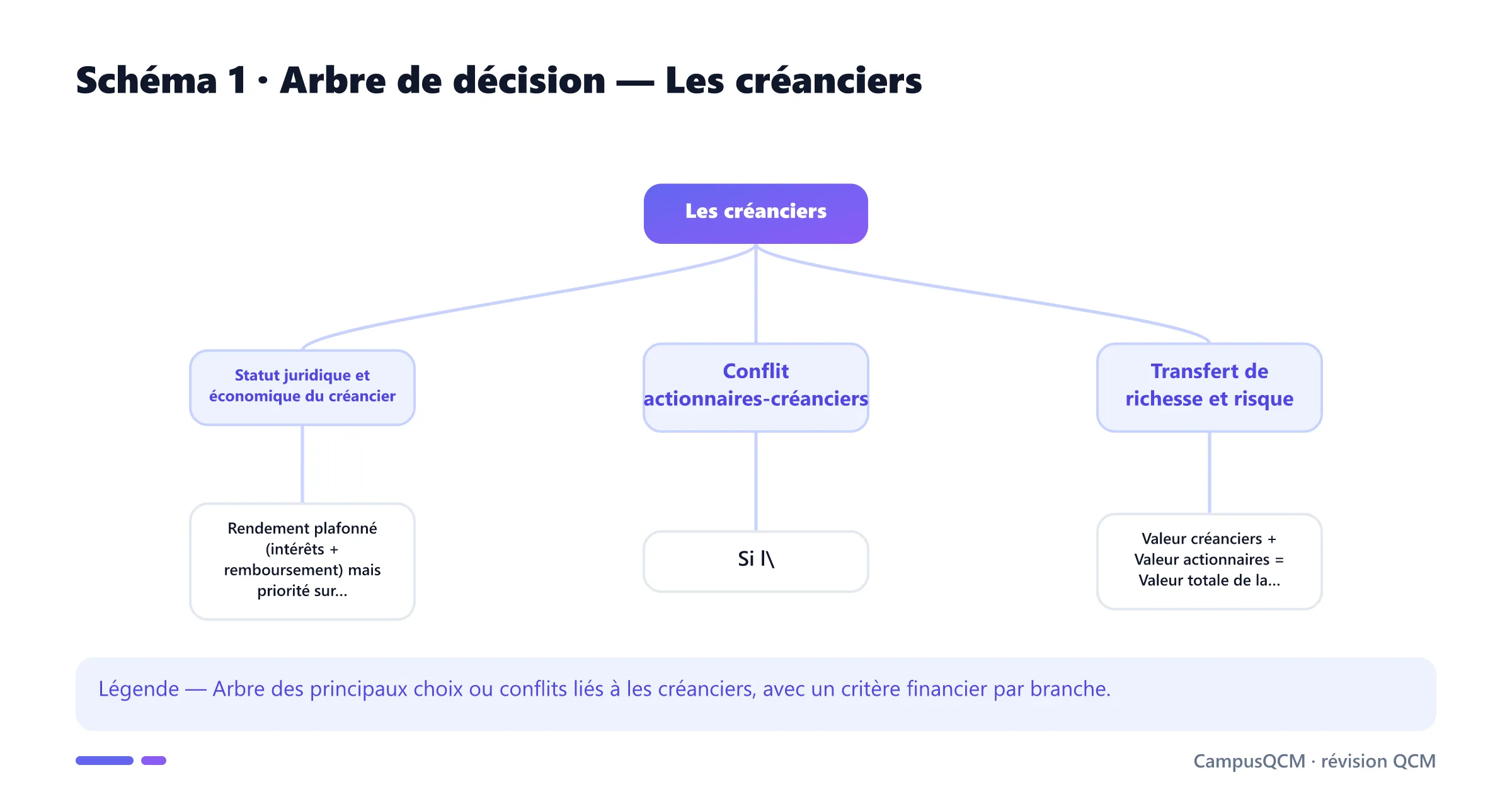 Carte conceptuelle de créanciers présentant Statut juridique et économique du créancier, Conflit actionnaires-créanciers, Transfert de richesse et risque, Covenants et discipline.