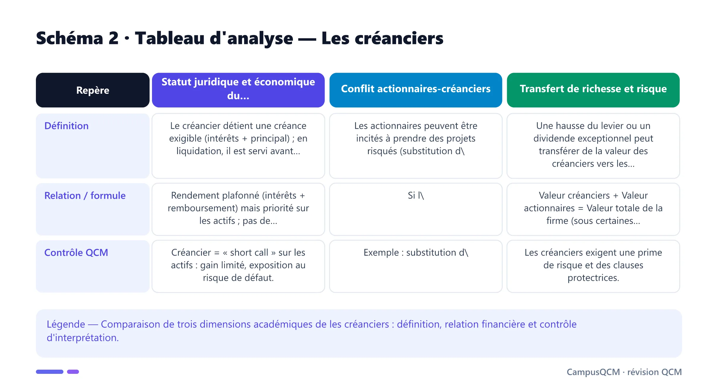 Tableau académique comparant les principaux repères de créanciers.