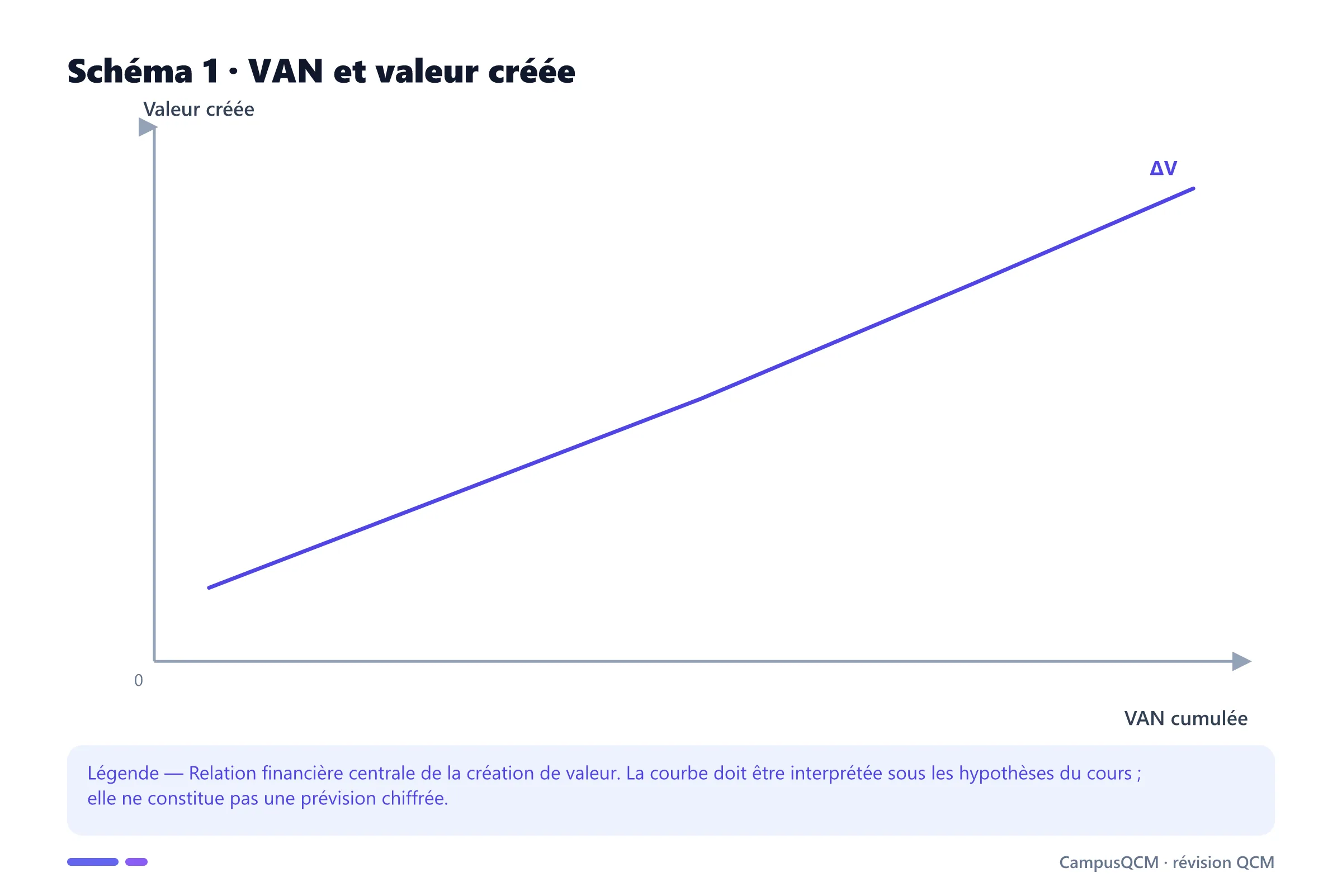 Graphique de la création de valeur avec van cumulée en abscisse et valeur créée en ordonnée.