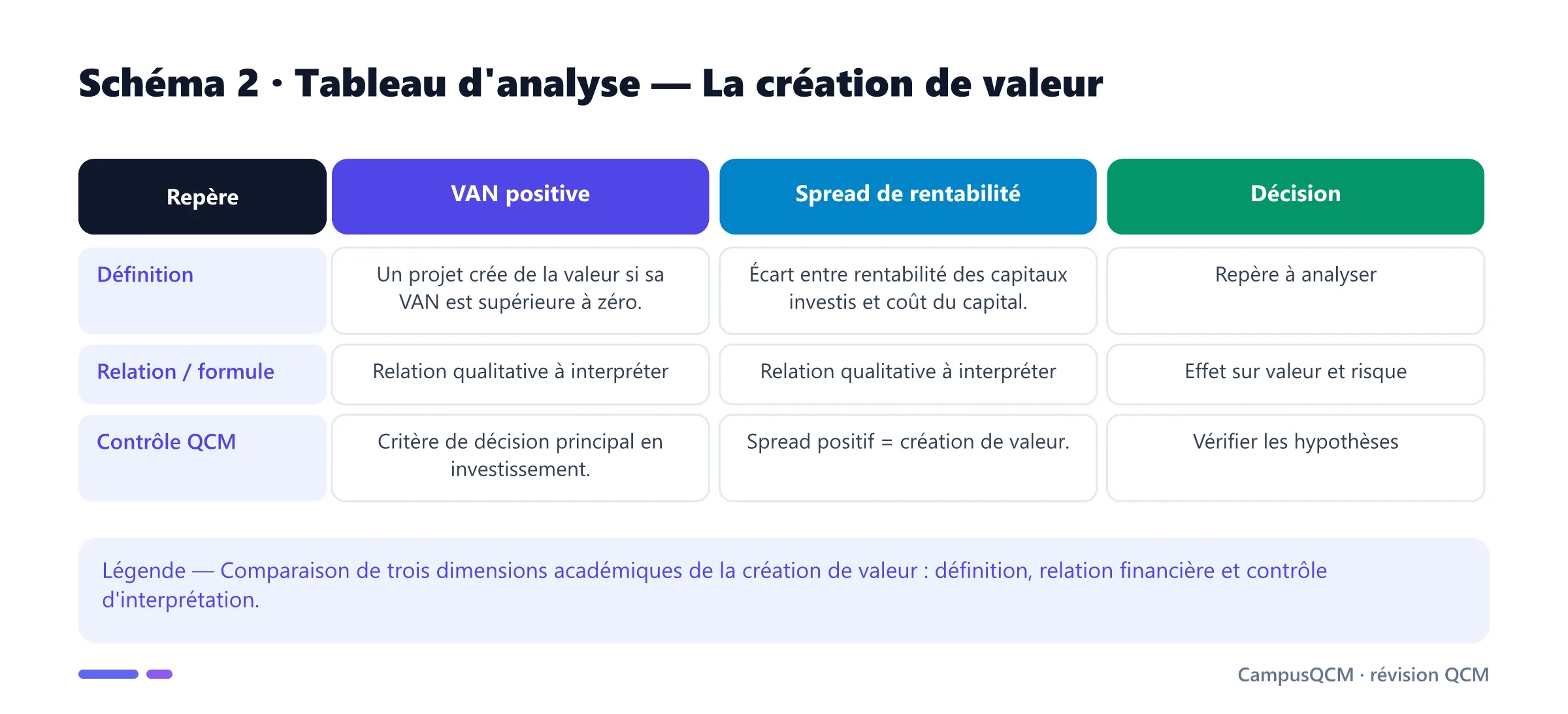 Tableau comparatif de la création de valeur avec définitions, formules et points de contrôle.