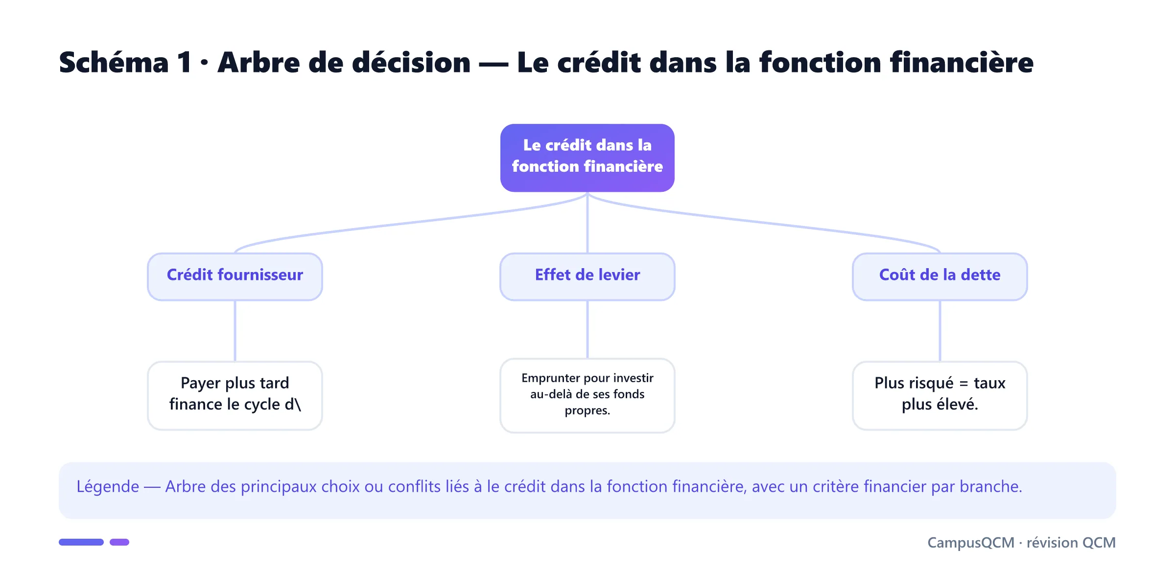 Carte conceptuelle de crédit dans la fonction financière présentant Crédit fournisseur, Effet de levier, Coût de la dette.