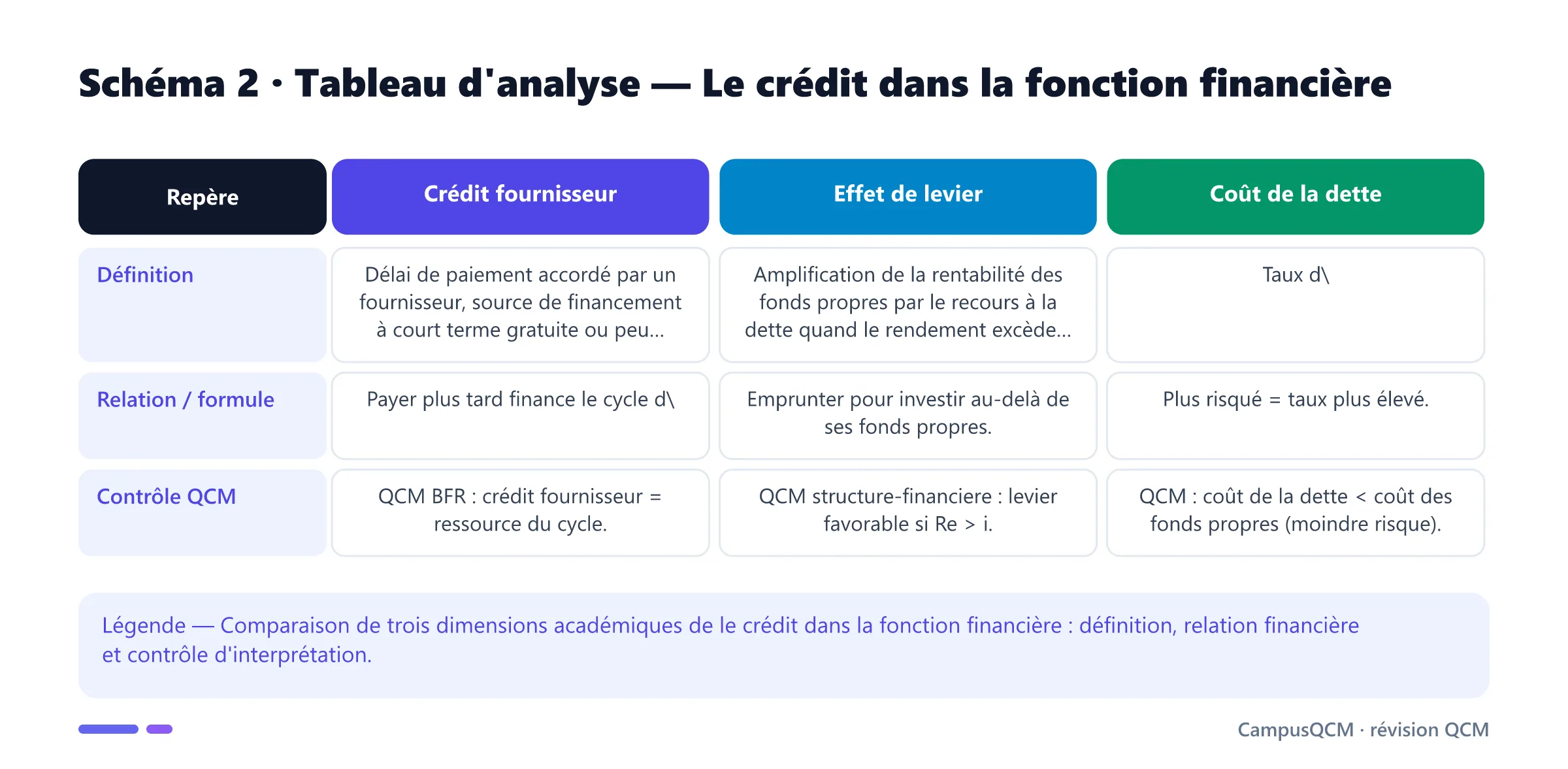 Tableau académique comparant les principaux repères de crédit dans la fonction financière.