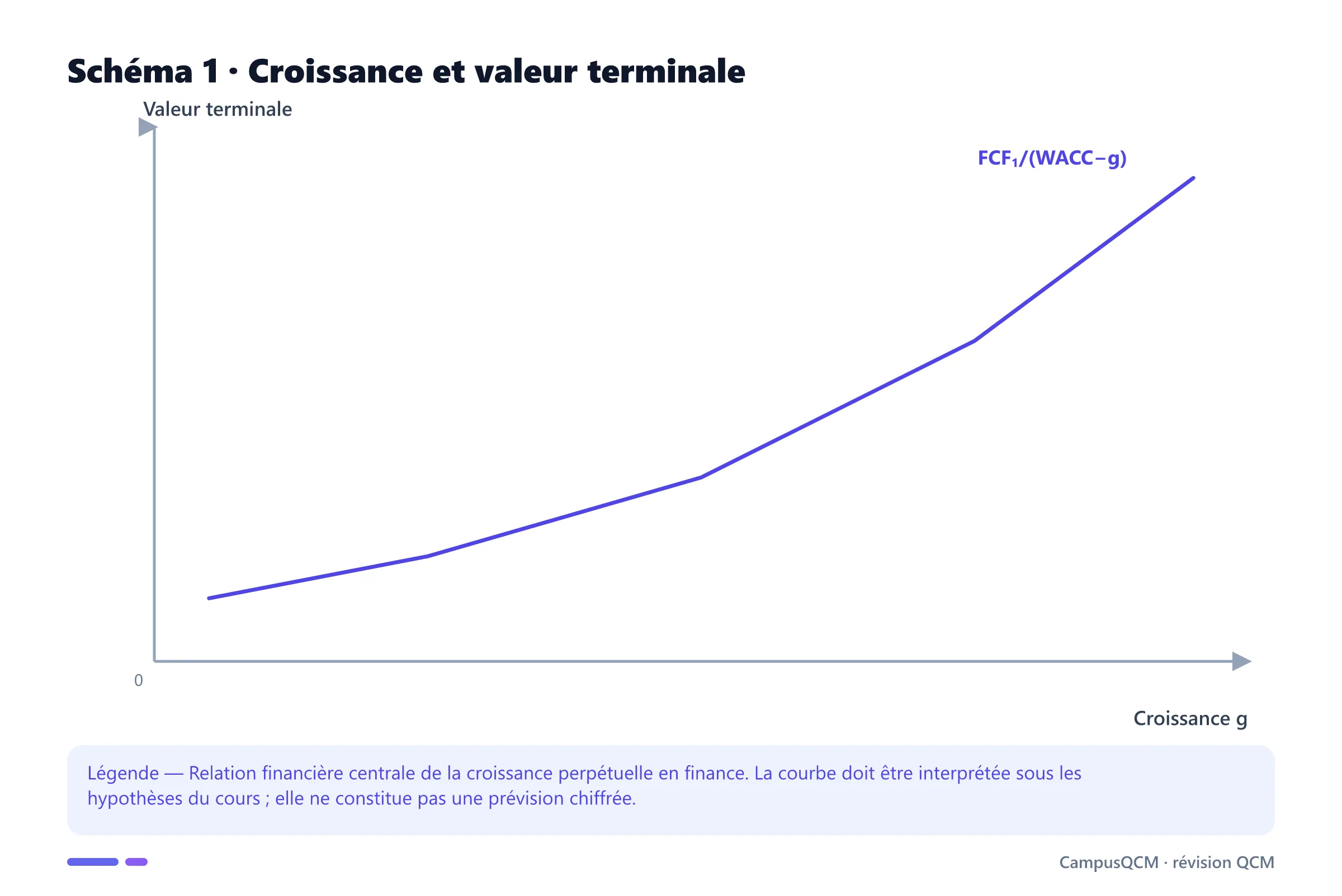 Carte conceptuelle de croissance perpétuelle en finance présentant Croissance perpétuelle, Valeur terminale, Condition de convergence.