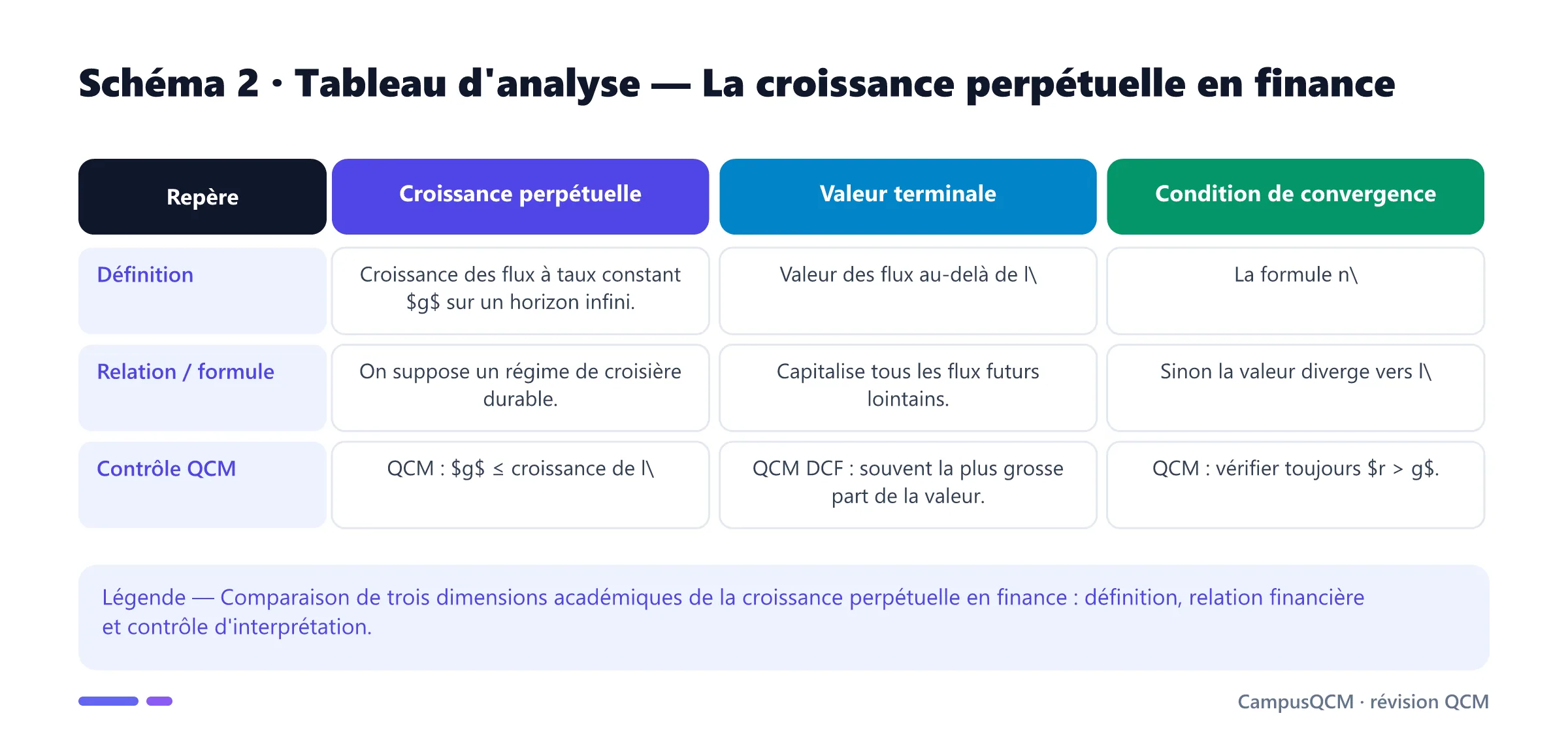 Tableau académique comparant les principaux repères de croissance perpétuelle en finance.