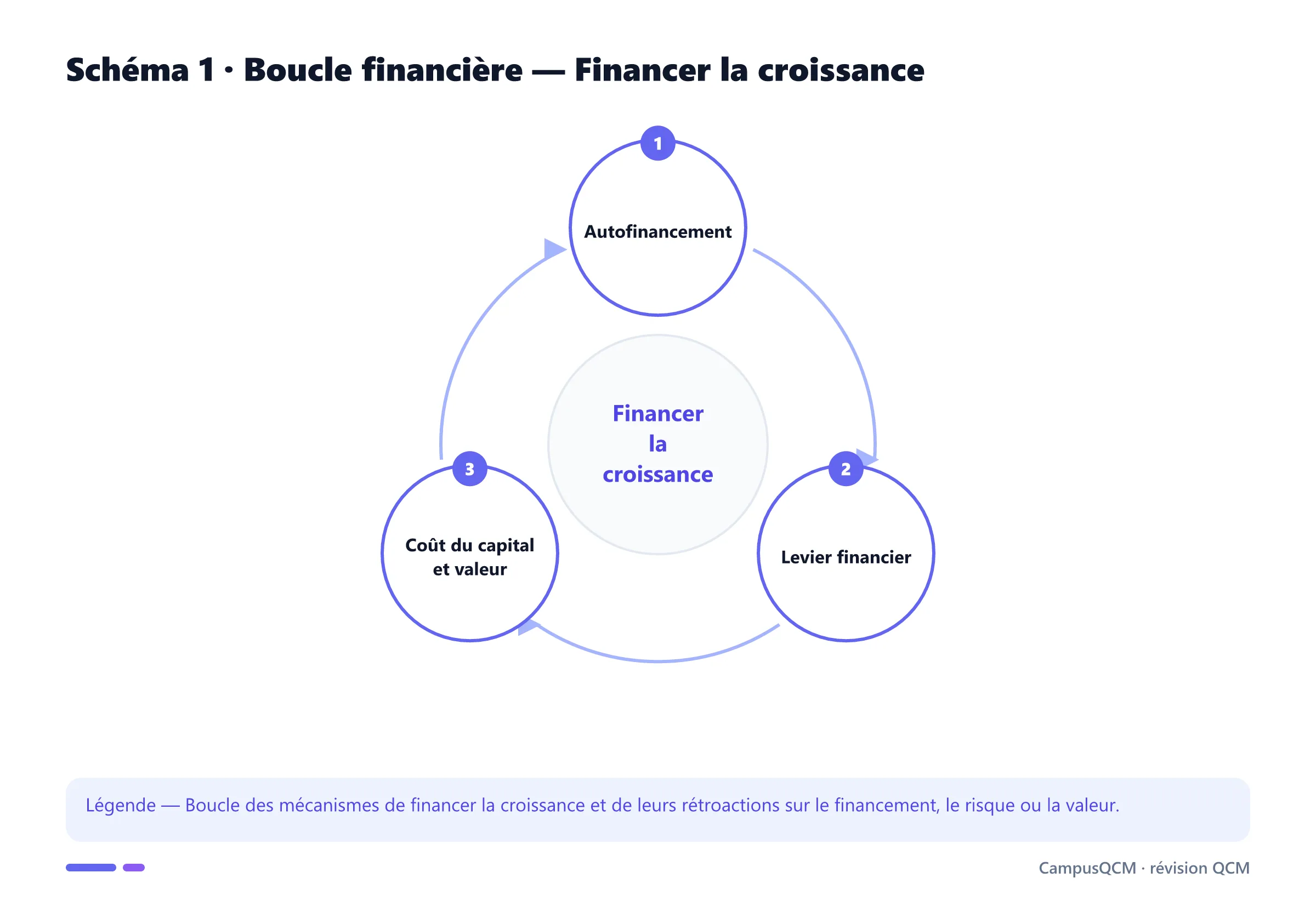 Carte conceptuelle de financer la croissance présentant Autofinancement, Levier financier, Coût du capital et valeur.