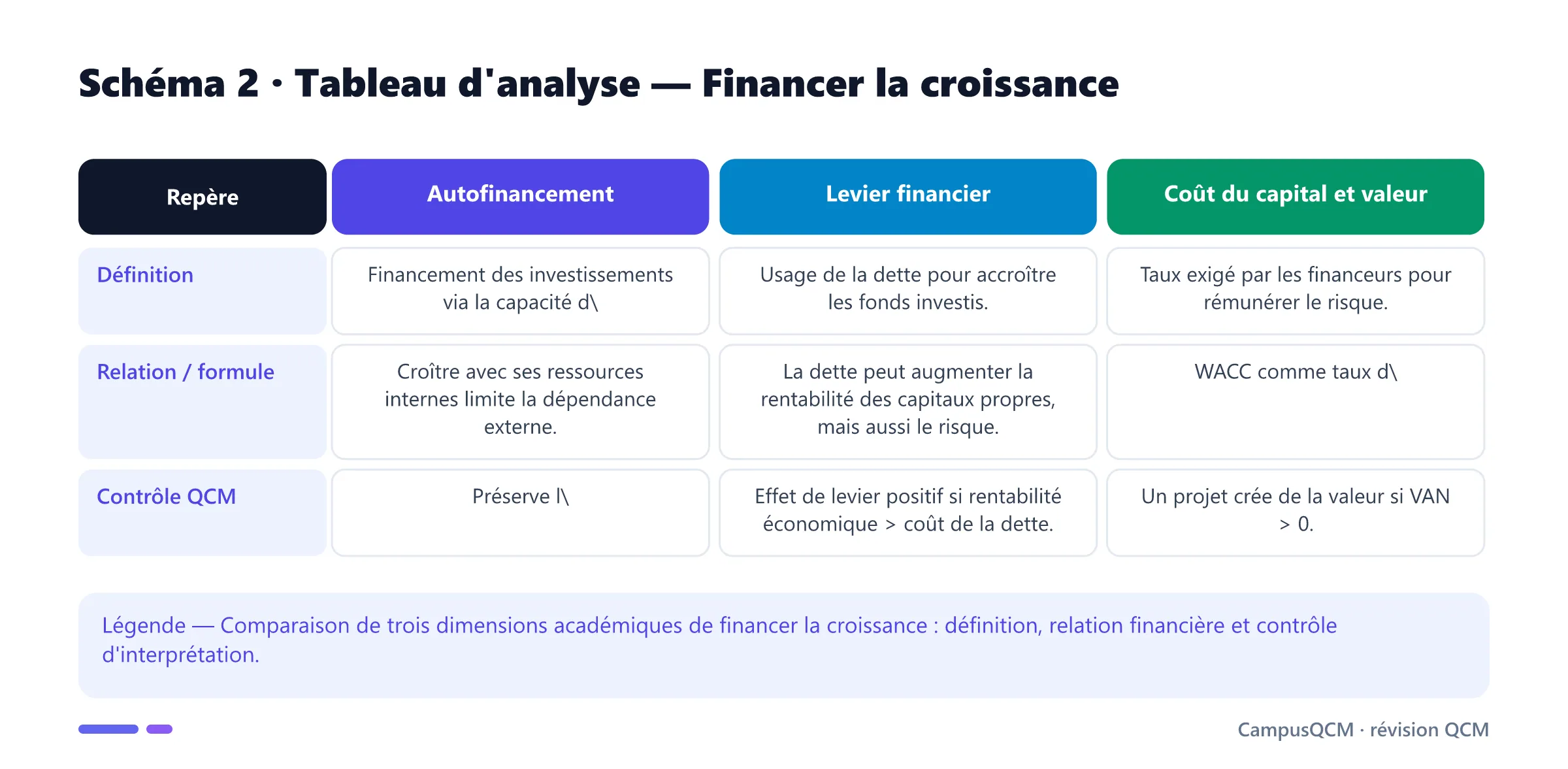 Tableau académique comparant les principaux repères de financer la croissance.