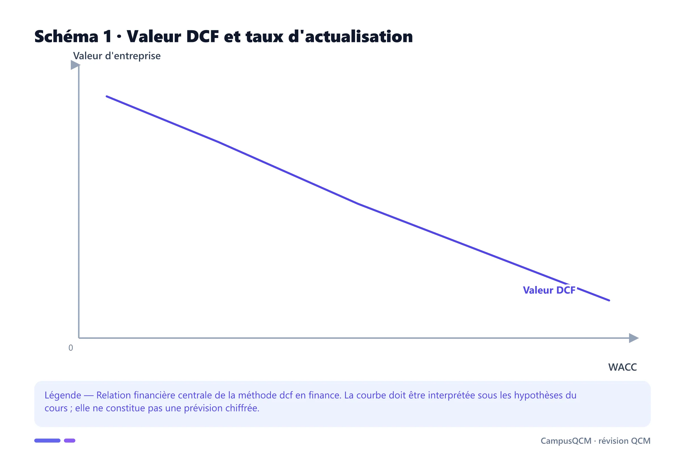 Carte conceptuelle de méthode dcf en finance présentant Free cash flow to firm, Actualisation au CMPC, Passage aux fonds propres.