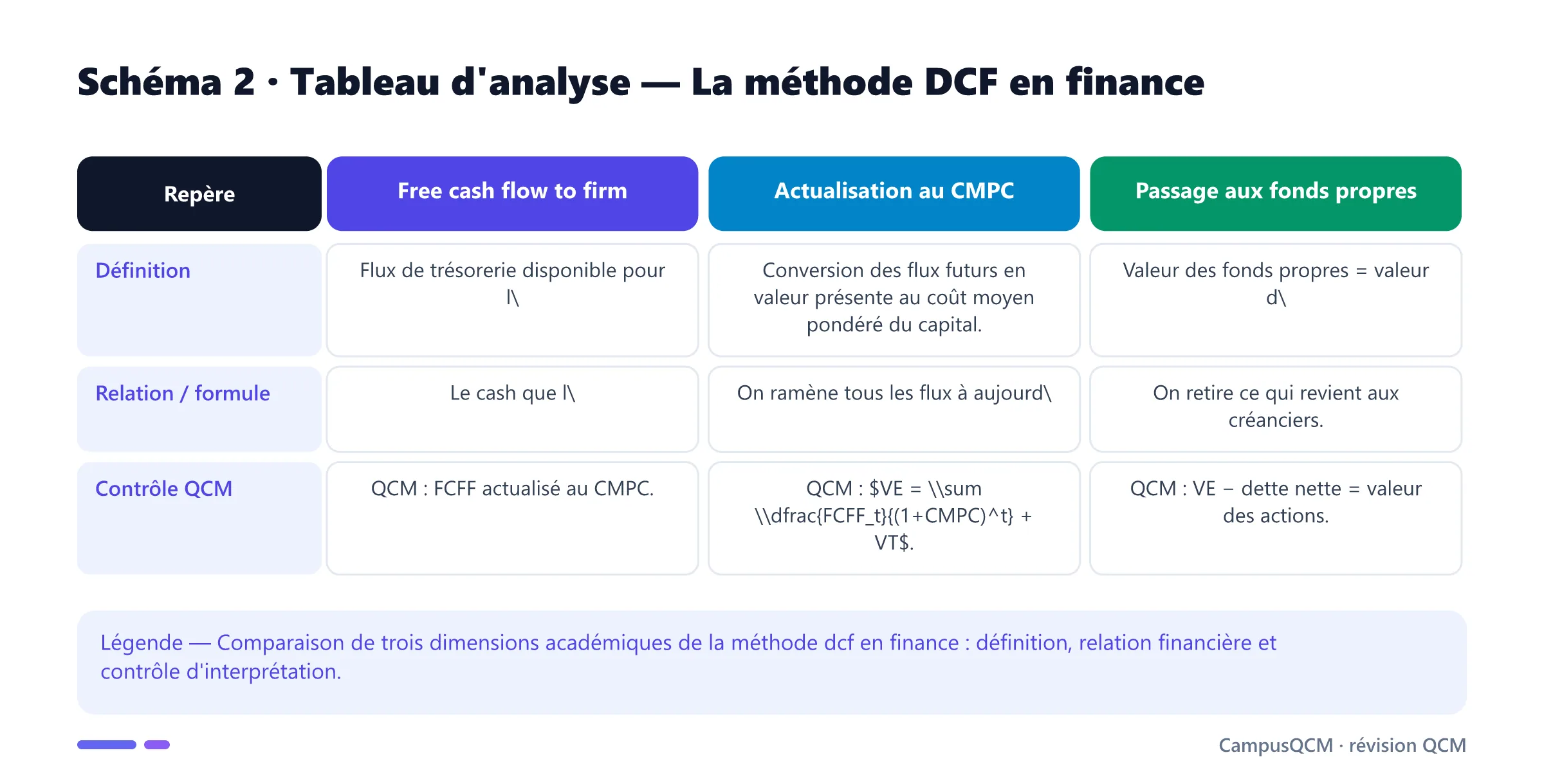 Tableau académique comparant les principaux repères de méthode dcf en finance.