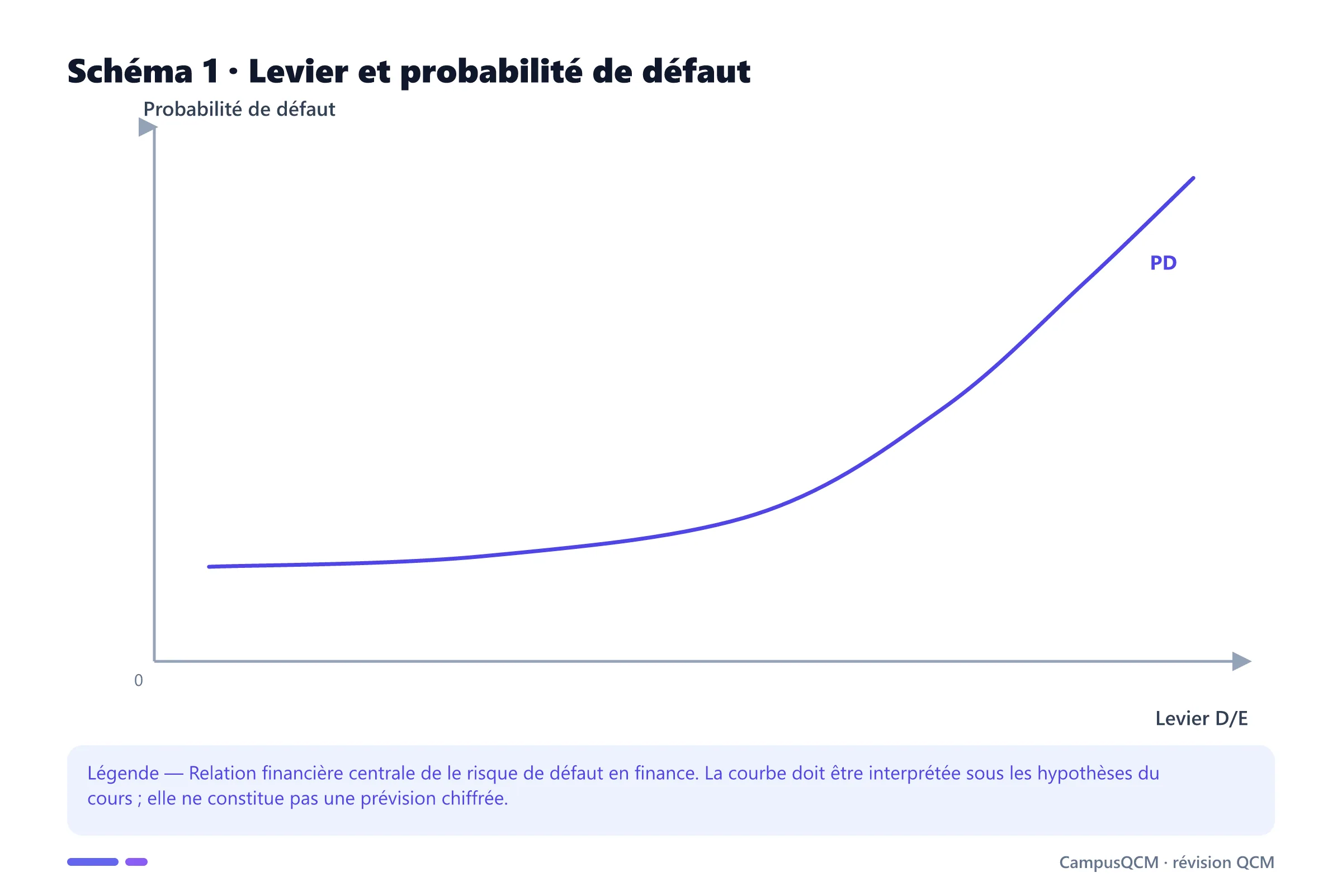 Carte conceptuelle de risque de défaut en finance présentant Probabilité de défaut (PD), Modèle de Merton, Spread de crédit.