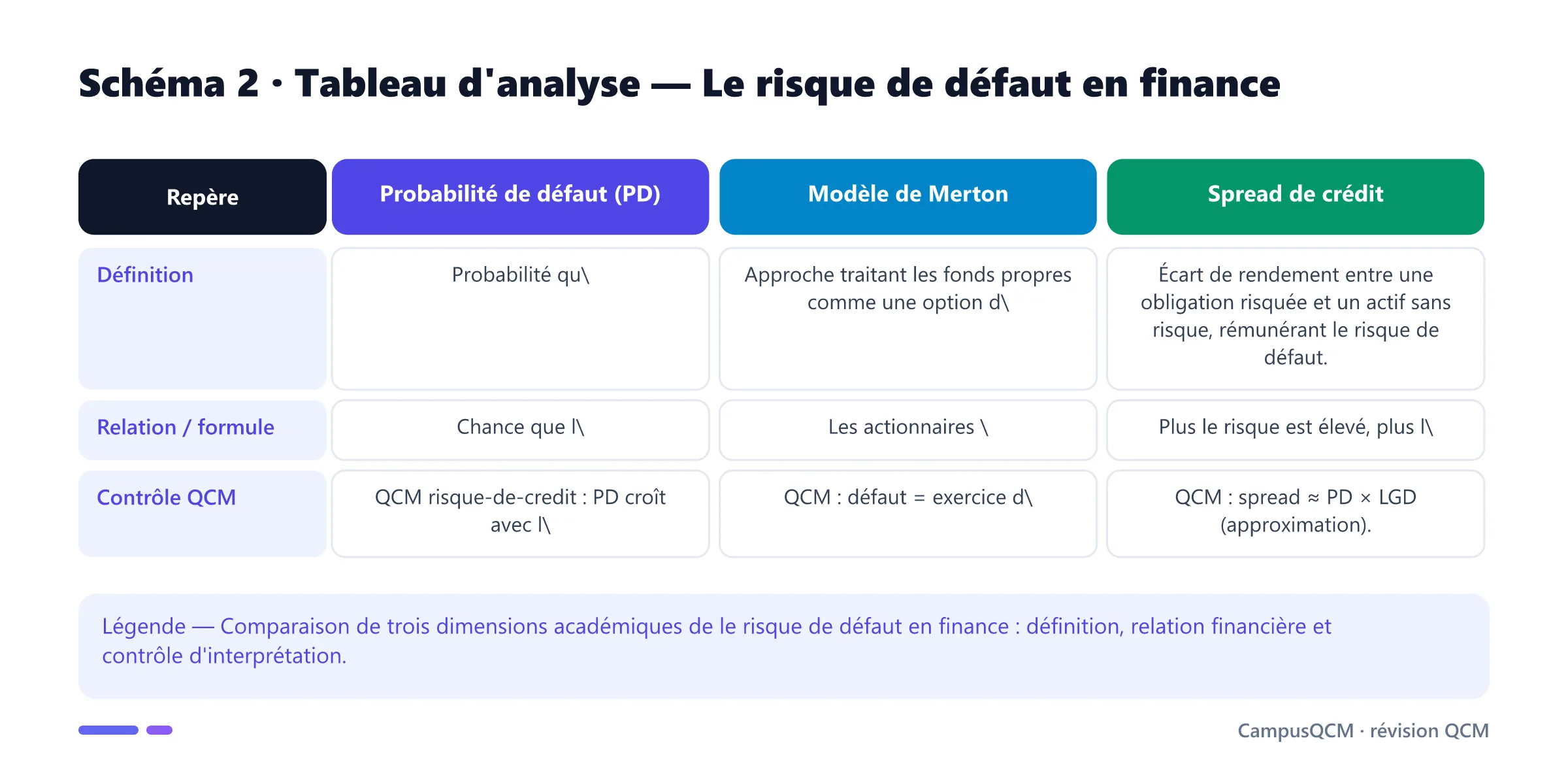 Tableau académique comparant les principaux repères de risque de défaut en finance.