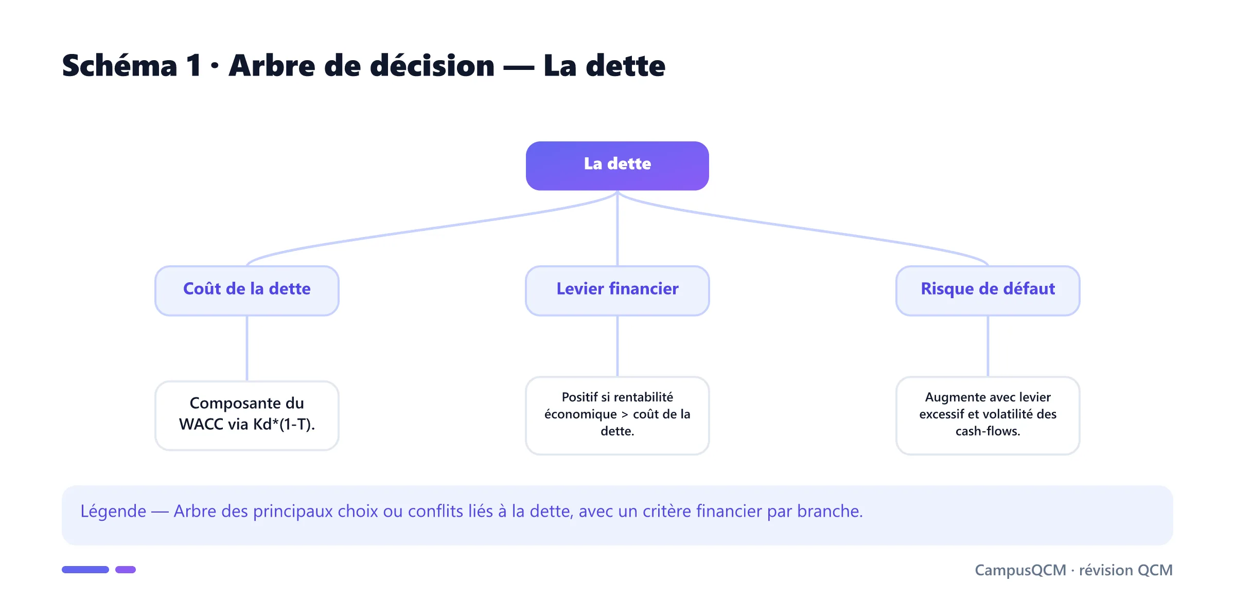 Arbre de décision de la dette présentant trois branches et leurs critères.