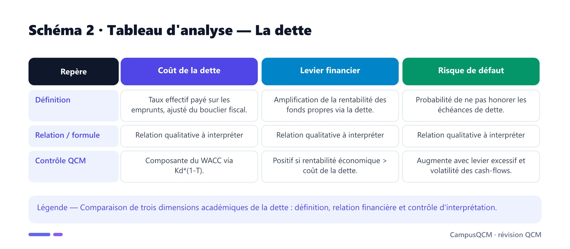 Tableau comparatif de la dette avec définitions, formules et points de contrôle.