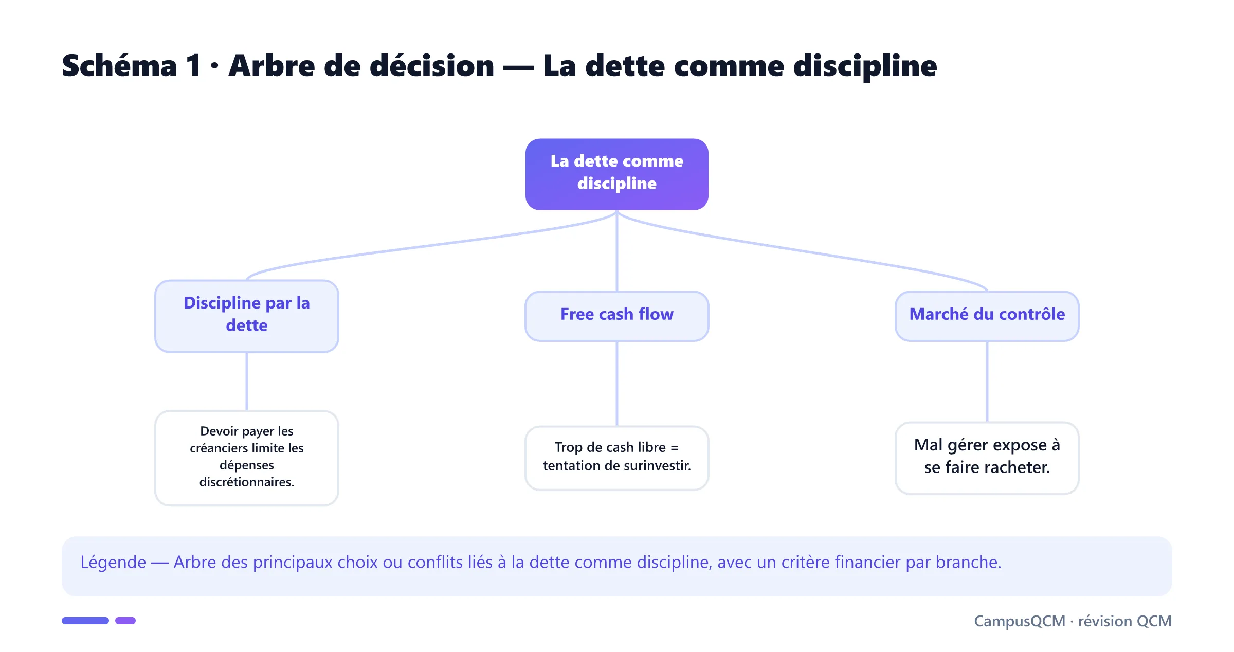 Carte conceptuelle de dette comme discipline présentant Discipline par la dette, Free cash flow, Marché du contrôle, Gouvernance financière.