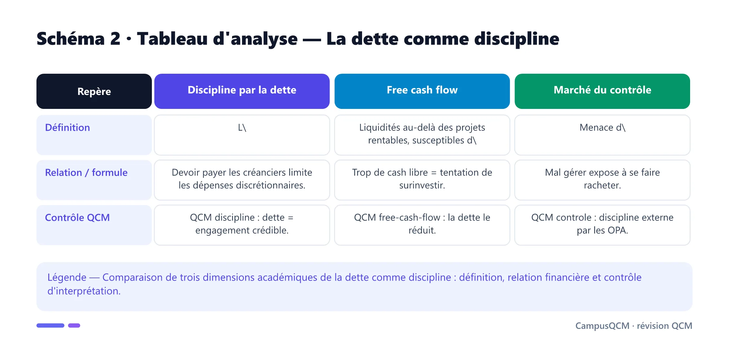 Tableau académique comparant les principaux repères de dette comme discipline.