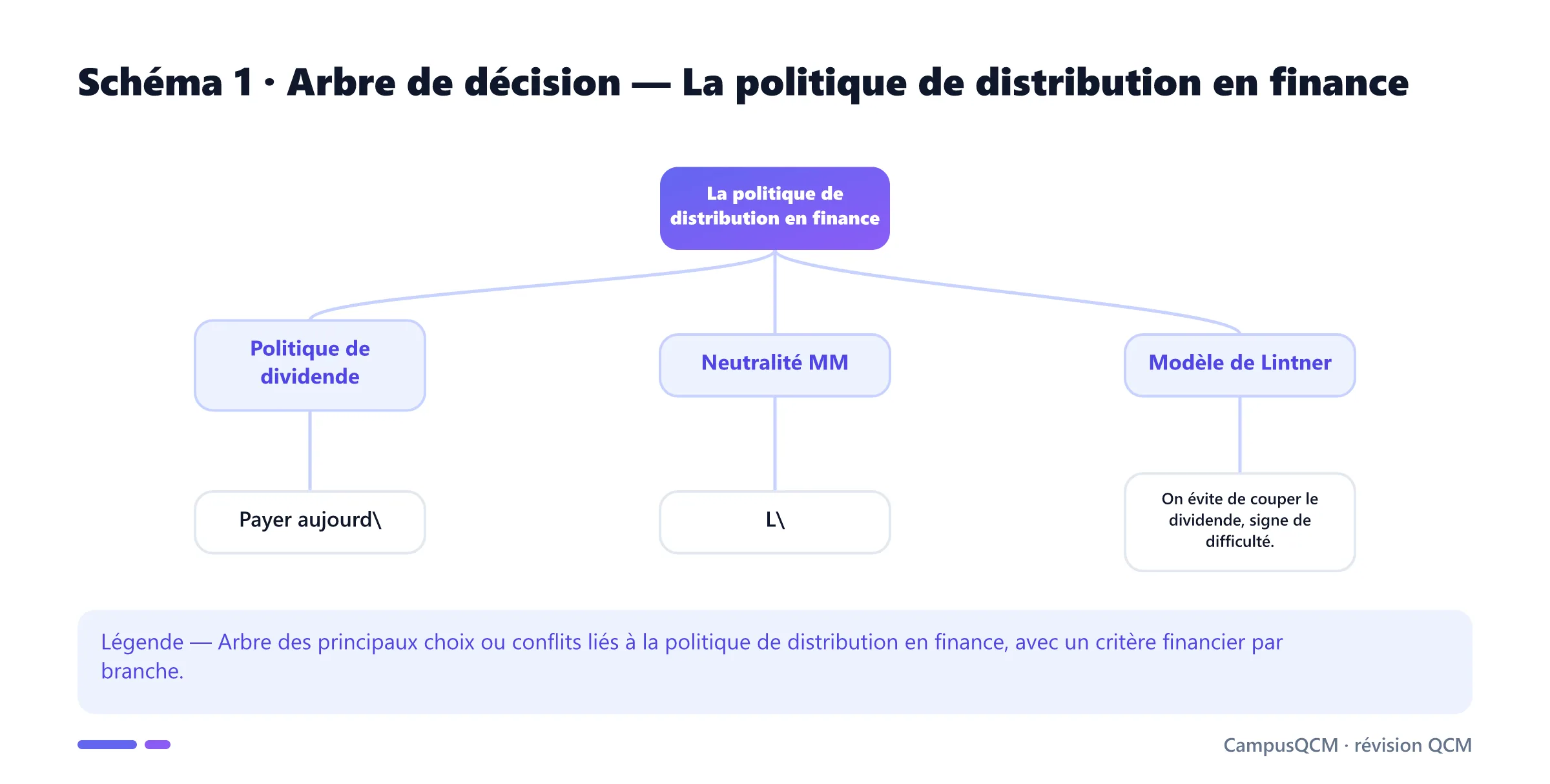 Carte conceptuelle de politique de distribution en finance présentant Politique de dividende, Neutralité MM, Modèle de Lintner.