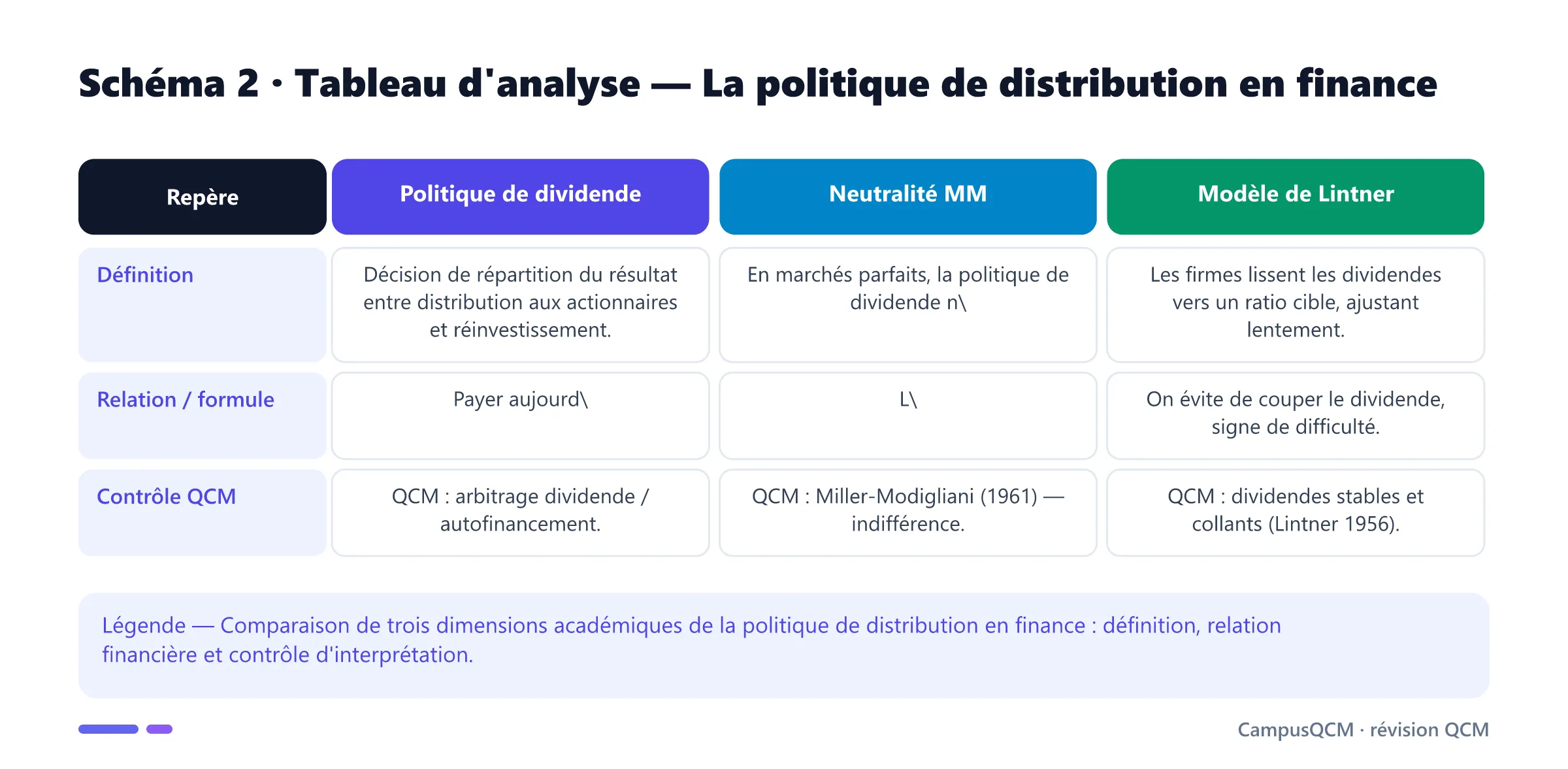 Tableau académique comparant les principaux repères de politique de distribution en finance.