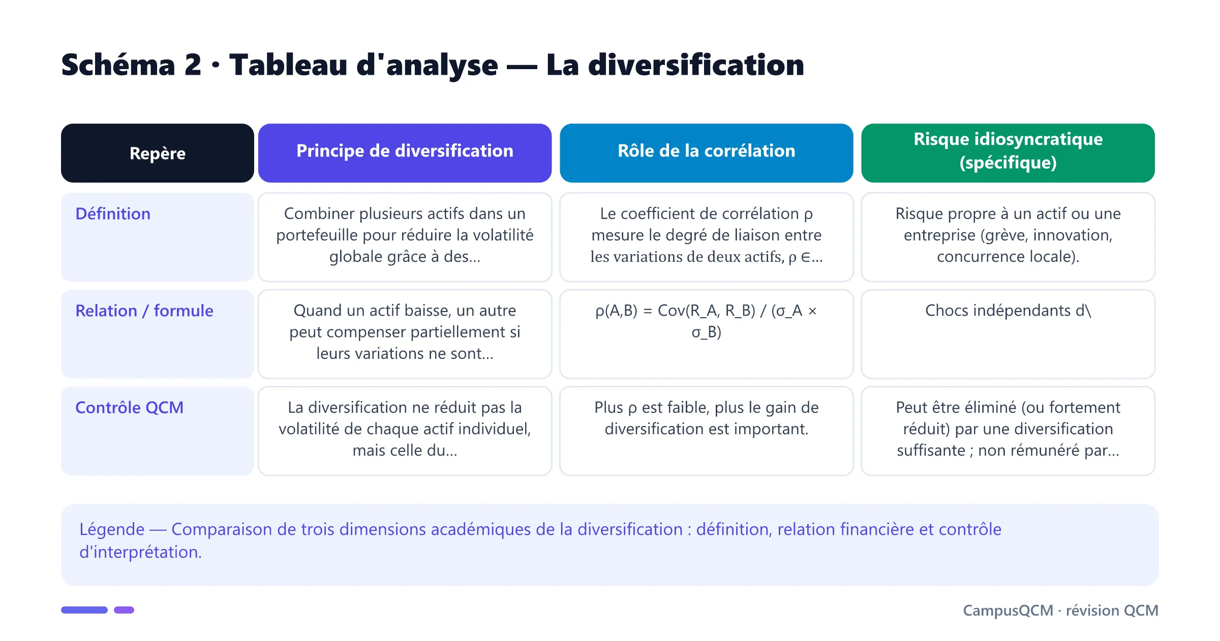 Tableau académique comparant les principaux repères de diversification.