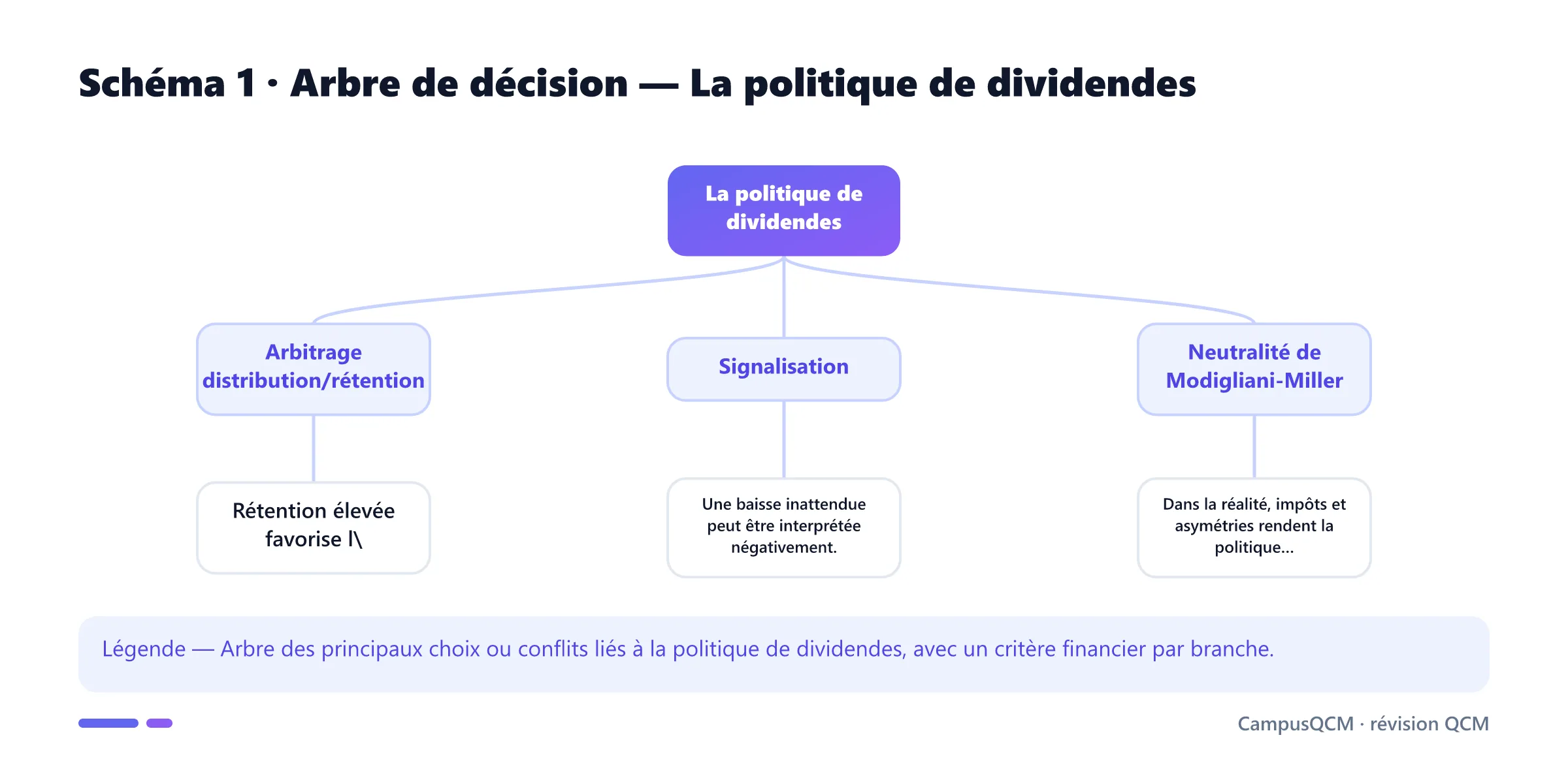 Carte conceptuelle de politique de dividendes présentant Arbitrage distribution/rétention, Signalisation, Neutralité de Modigliani-Miller.