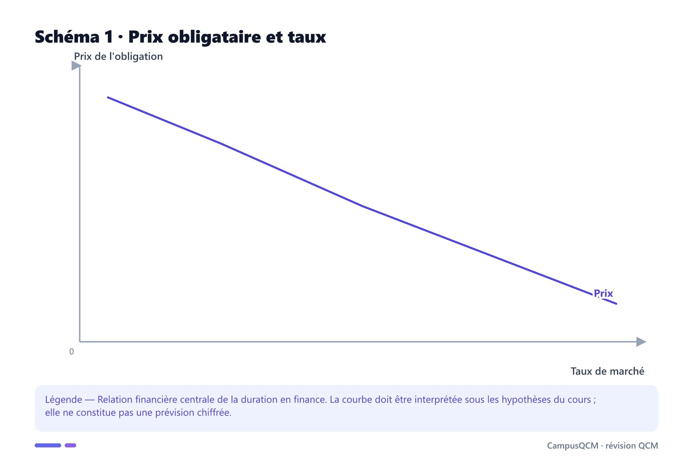 Carte conceptuelle de duration en finance présentant Duration de Macaulay, Duration modifiée, Risque de taux.