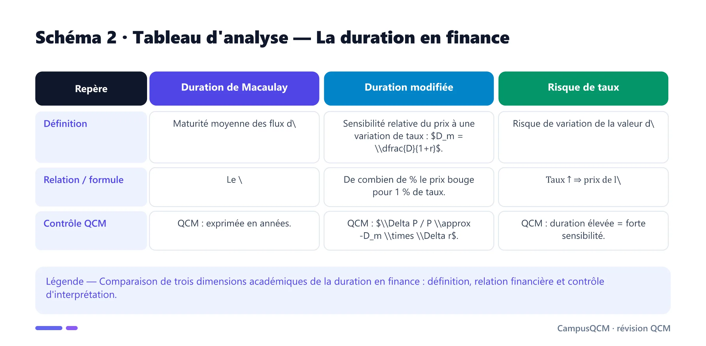 Tableau académique comparant les principaux repères de duration en finance.