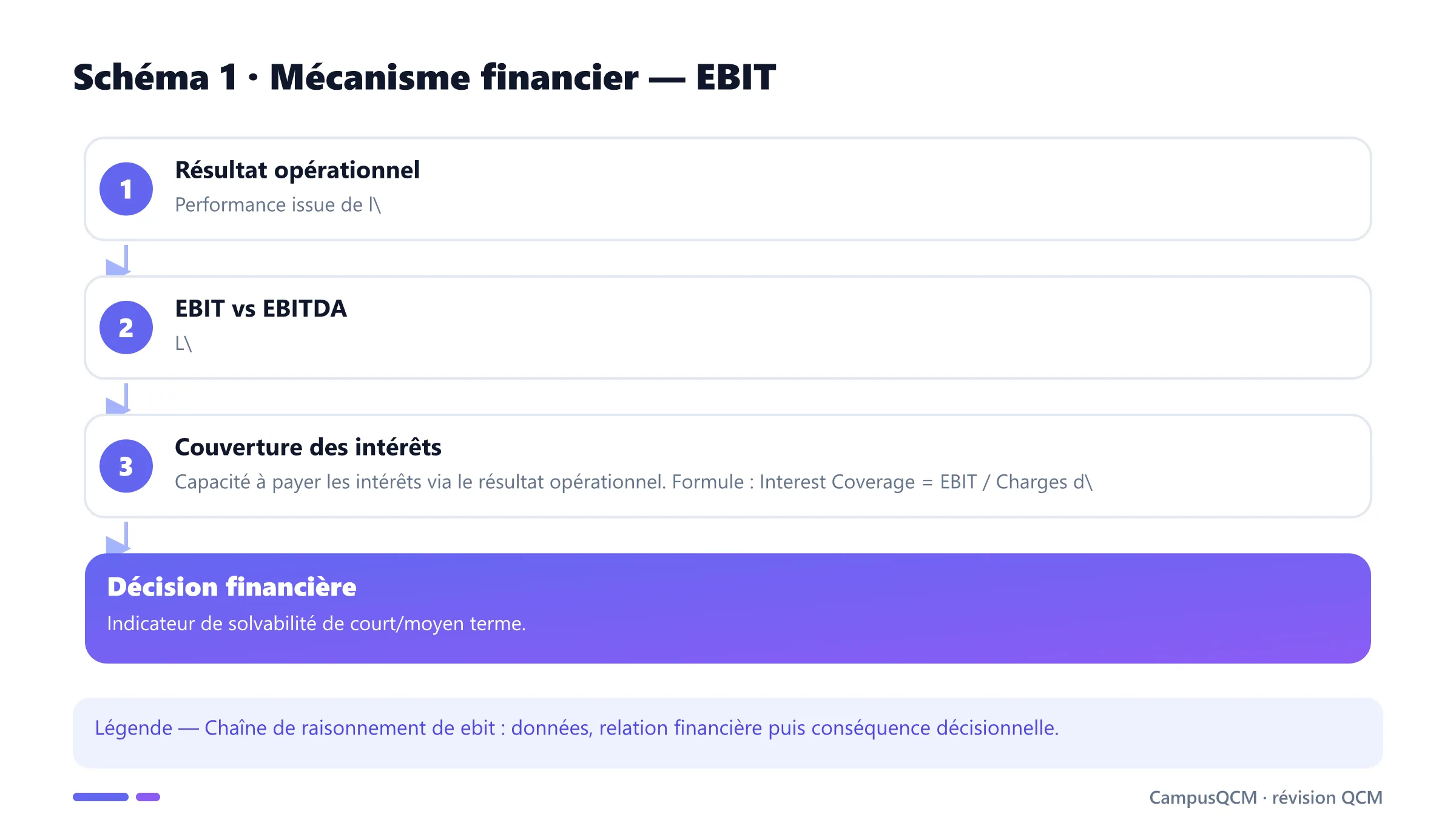 Carte conceptuelle de ebit présentant Résultat opérationnel, EBIT vs EBITDA, Couverture des intérêts.