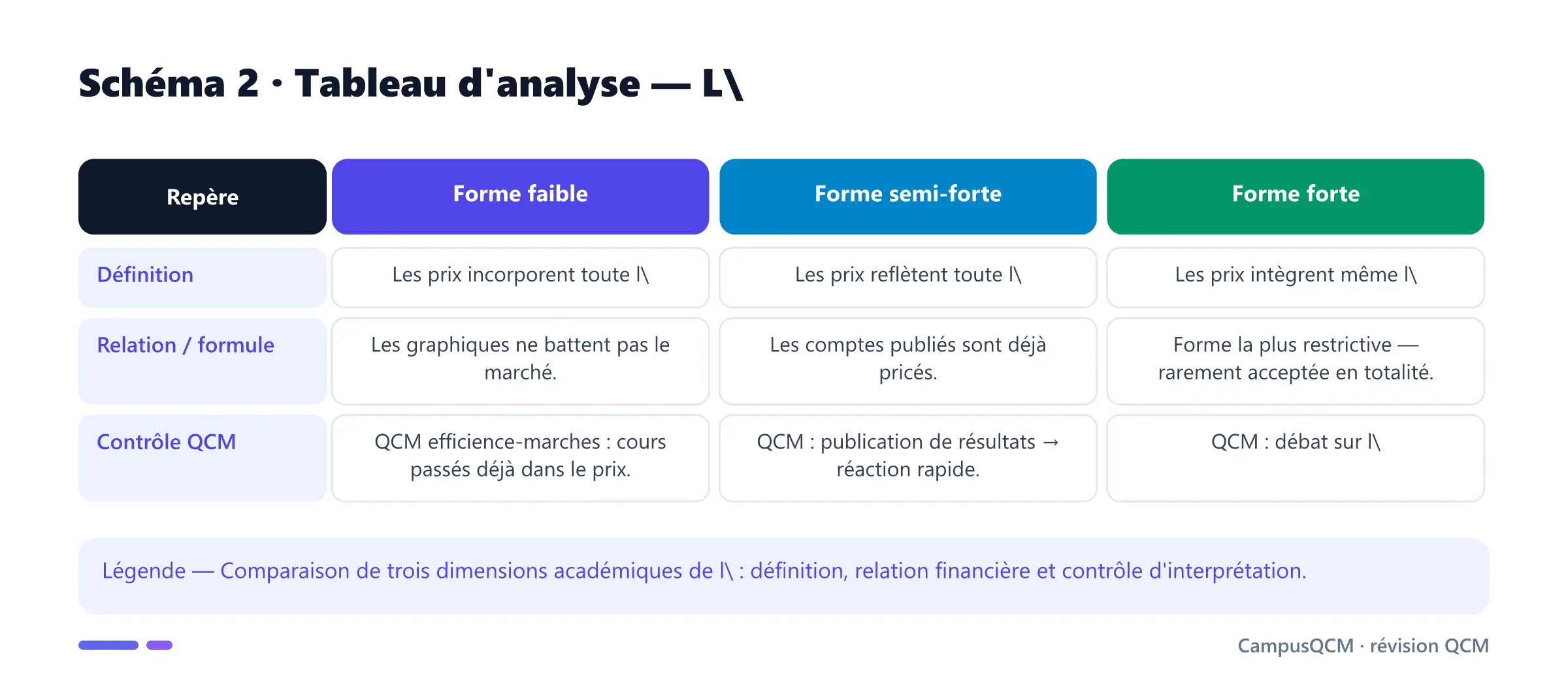 Tableau académique comparant les principaux repères de efficience des marchés financiers (emh).