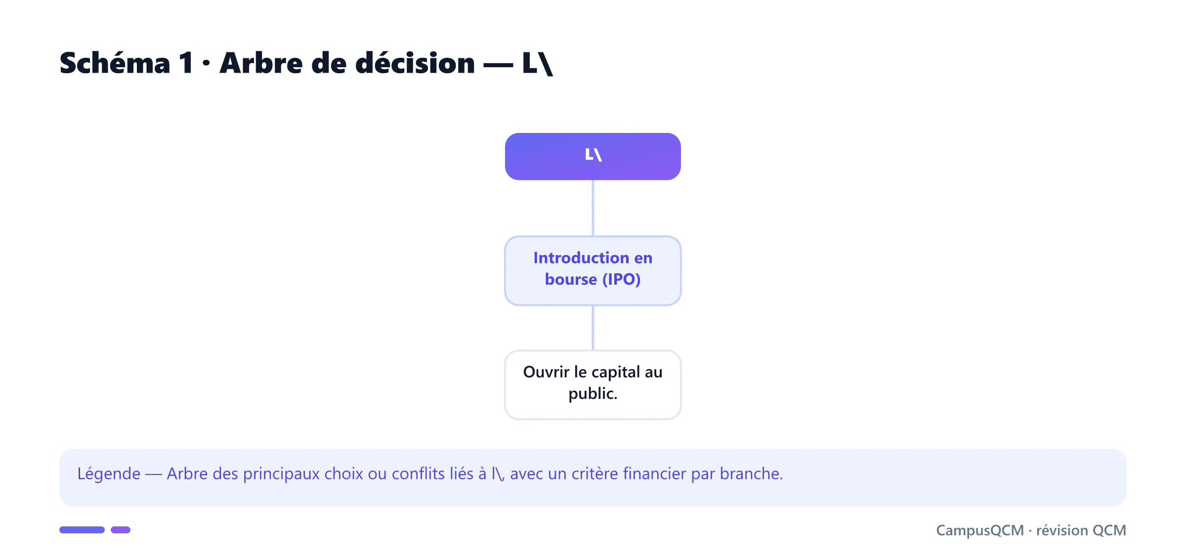 Carte conceptuelle de émission de titres en finance présentant Émission d'actions, Introduction en bourse (IPO), Signal d'émission.
