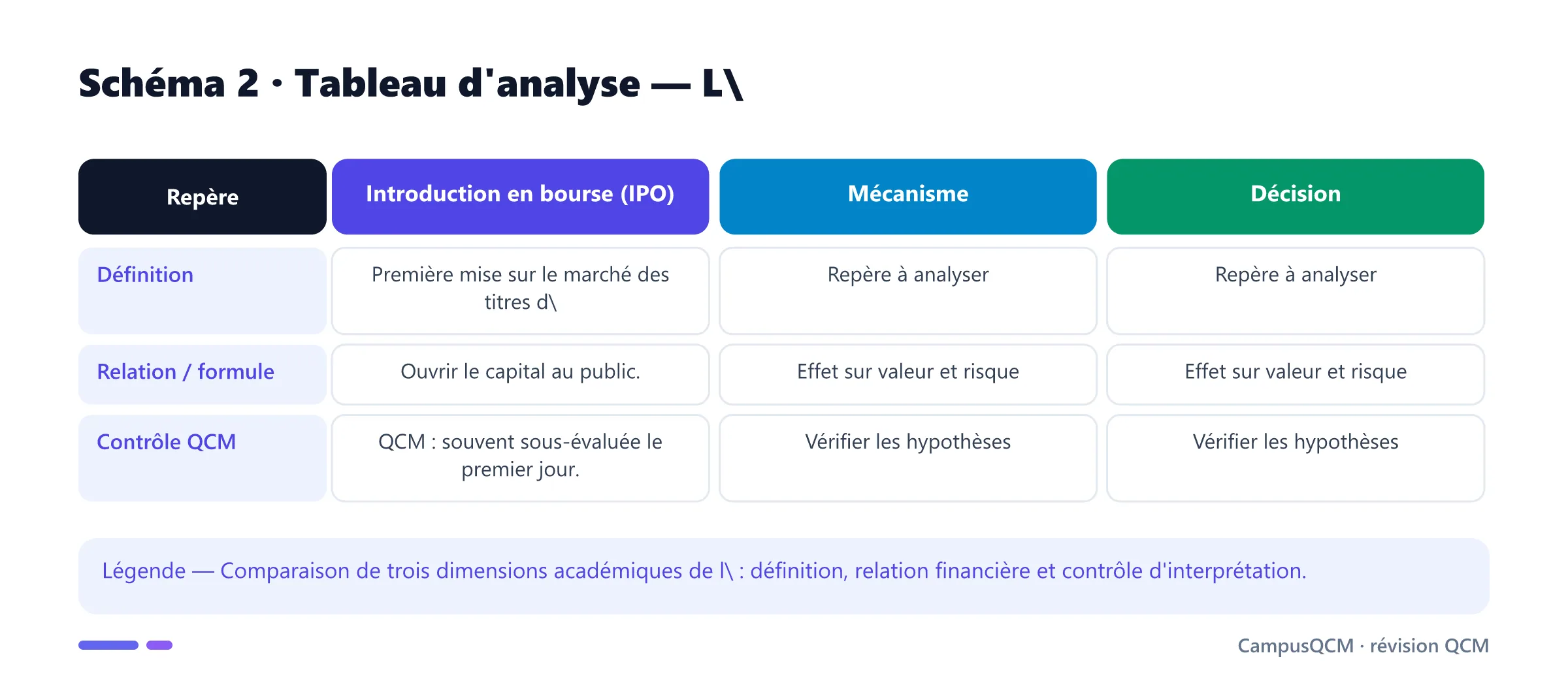 Tableau académique comparant les principaux repères de émission de titres en finance.