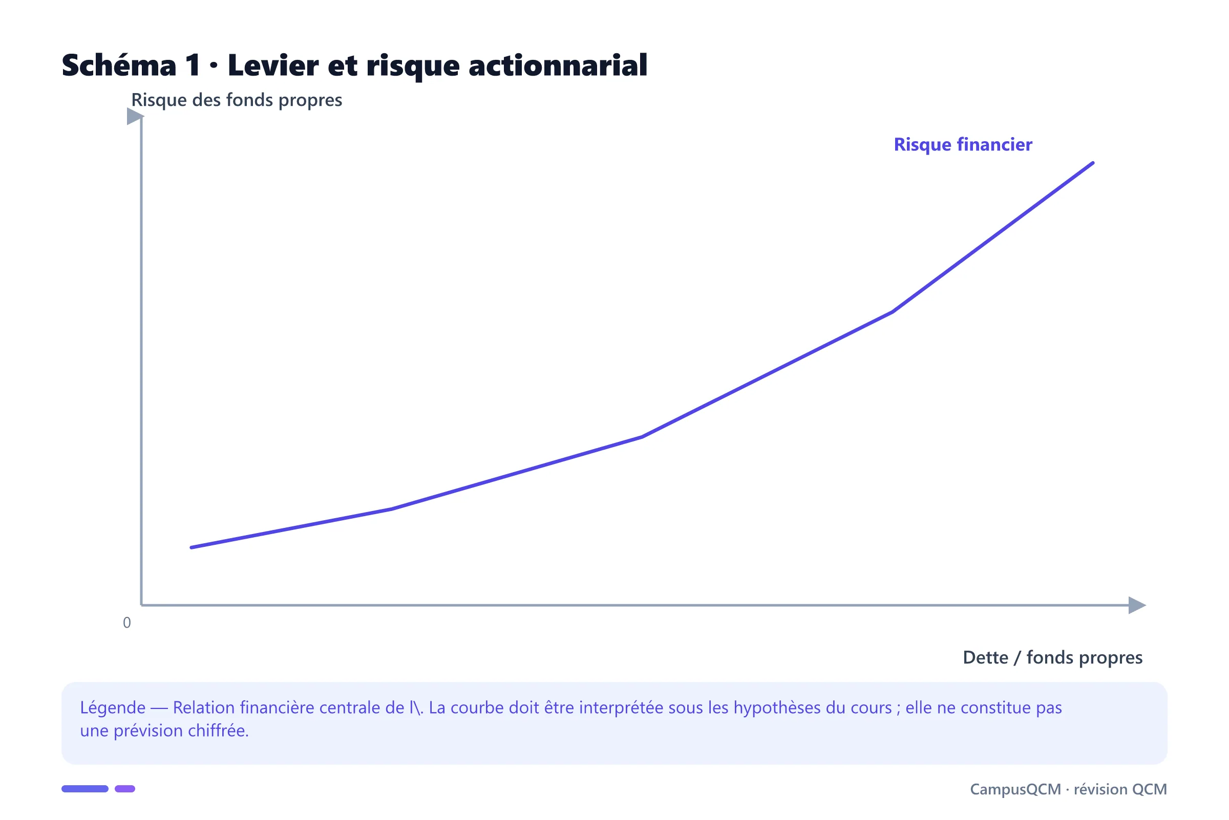 Carte conceptuelle de endettement présentant Ratios d'endettement, Couverture des charges d'intérêts, Trade-off financier.
