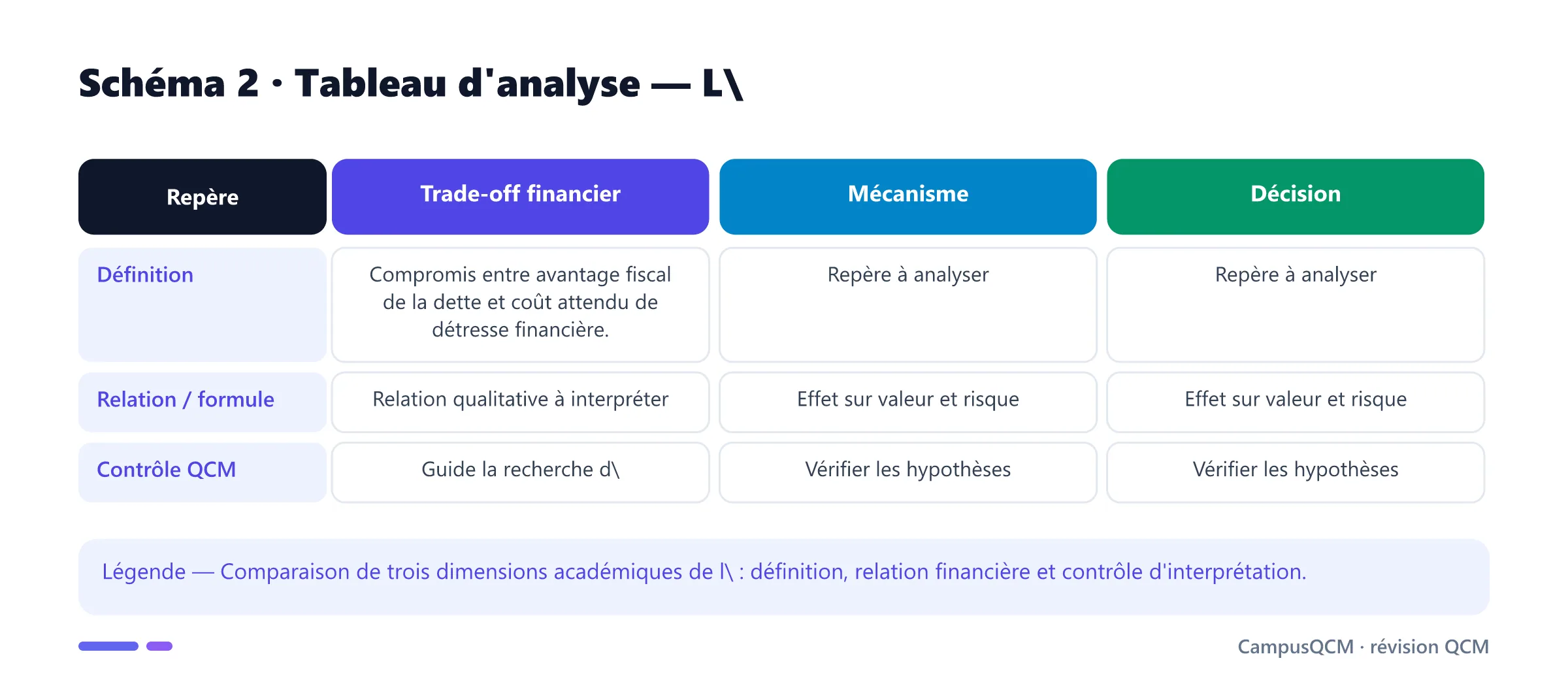 Tableau académique comparant les principaux repères de endettement.