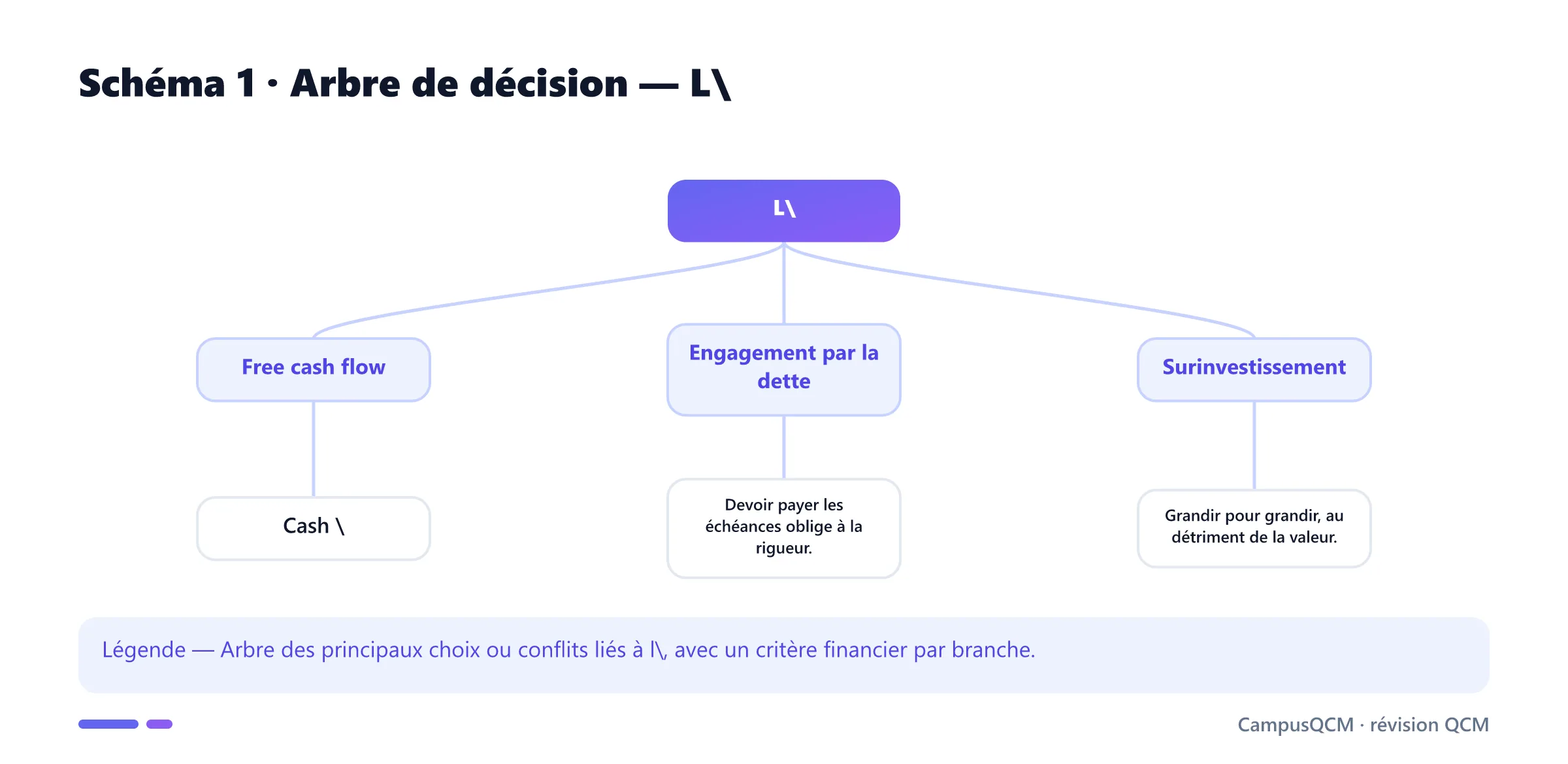 Carte conceptuelle de engagement par la dette en finance présentant Free cash flow, Engagement par la dette, Surinvestissement.